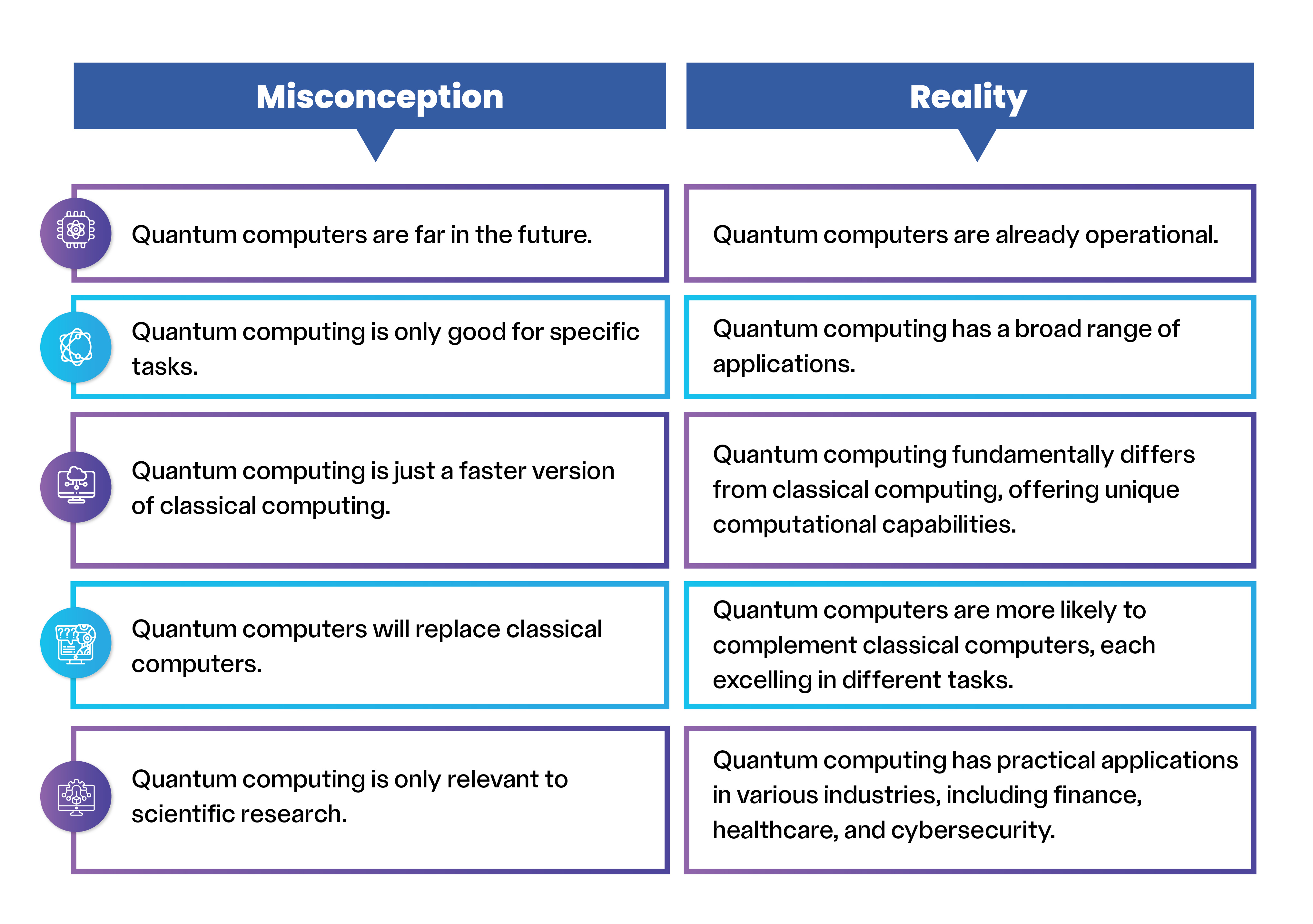 Quantum computing misconceptions vs reality infographic comparing quantum technology myths with facts about hardware availability, application scope, and industry impact