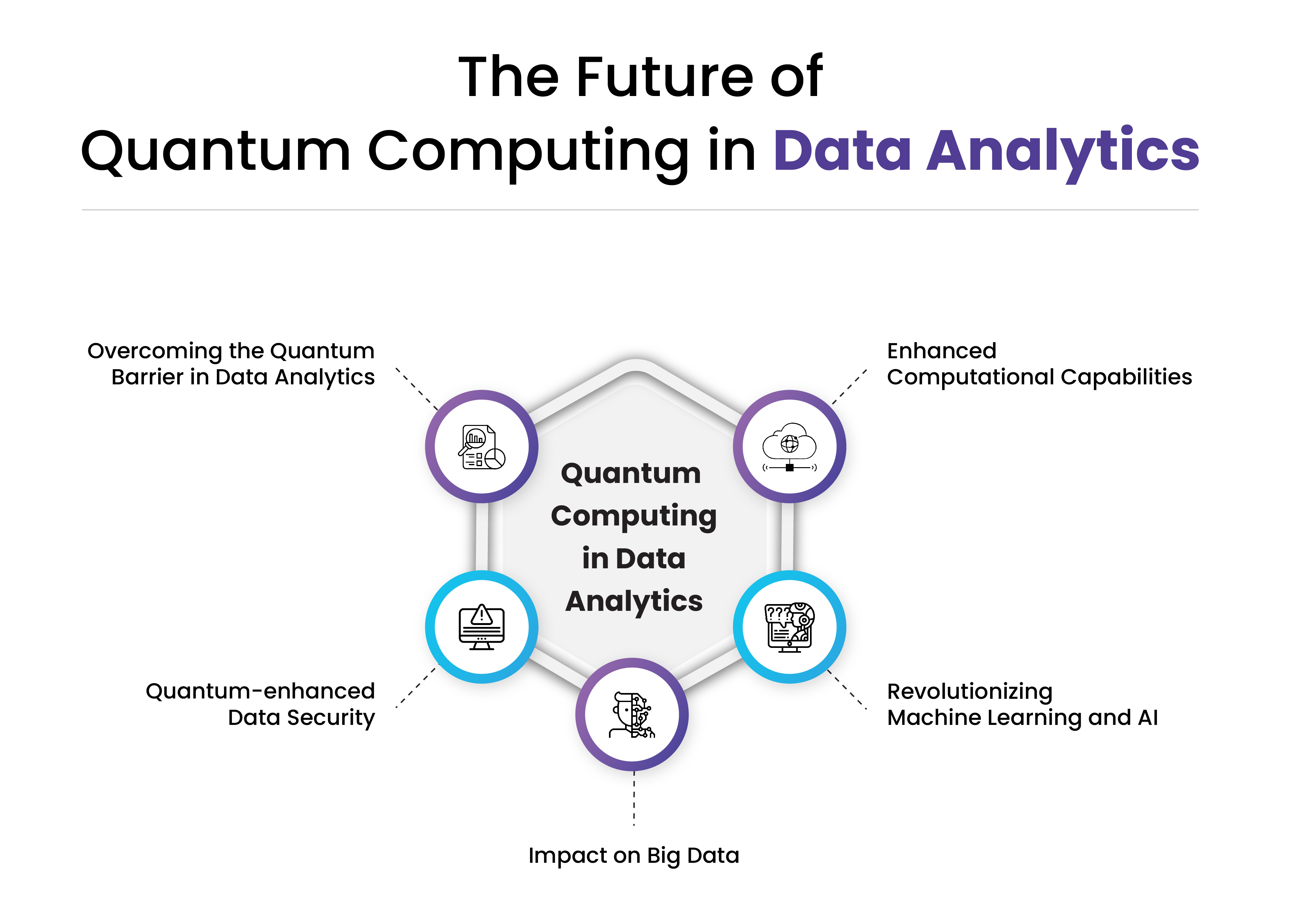 The future of quantum computing in data analytics infographic highlighting quantum security, AI machine learning integration, big data processing, and advanced computational power