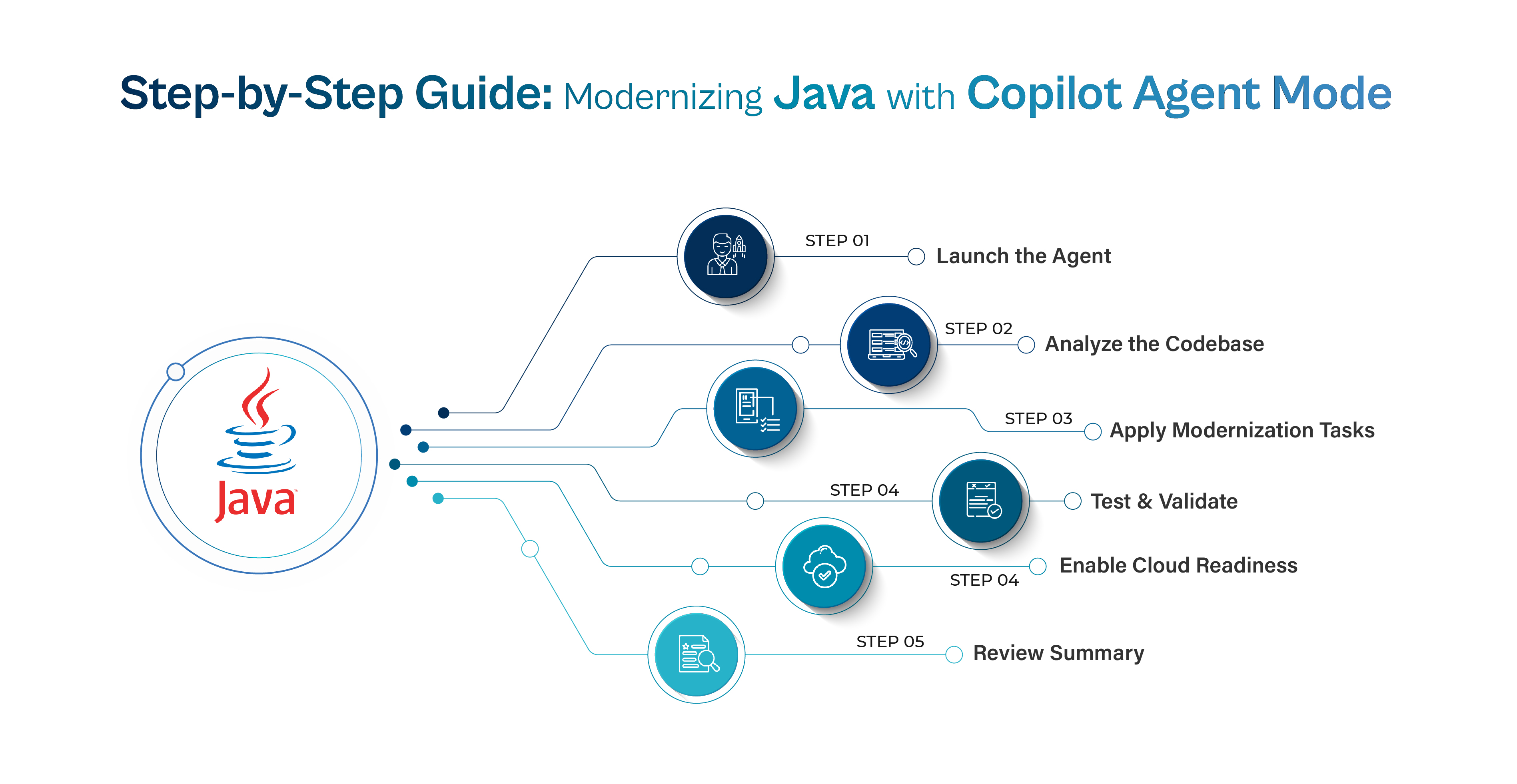 "Step-by-Step Guide: Modernizing Java with Copilot Agent Mode." An infographic featuring a central Java logo on the left with circuit node lines branching out to six circular icons with step labels: Step 01 (Launch the Agent), Step 02 (Analyze the Codebase), Step 03 (Apply Modernization Tasks), Step 04 (Test & Validate), Step 04 (Enable Cloud Readiness), and Step 05 (Review Summary).