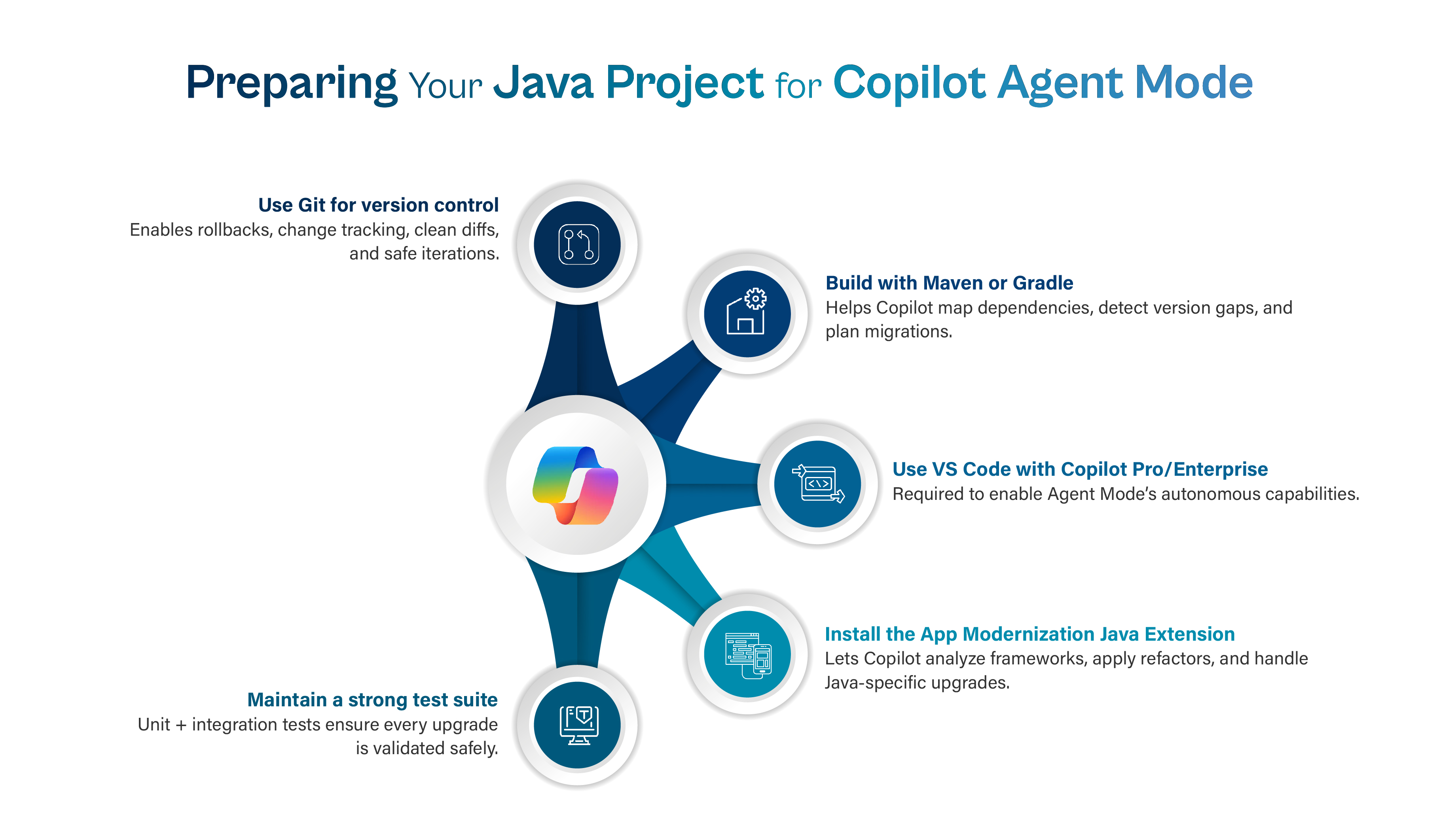 "Preparing Your Java Project for Copilot Agent Mode." An infographic featuring a central Copilot logo connected to five circular node icons radiating outwards, each detailing a key setup requirement: Use Git for version control (enables rollbacks, change tracking, clean diffs, and safe iterations); Build with Maven or Gradle (helps Copilot map dependencies, detect version gaps, and plan migrations); Use VS Code with Copilot Pro/Enterprise (required to enable Agent Mode's autonomous capabilities); Install the App Modernization Java Extension (lets Copilot analyze frameworks, apply refactors, and handle Java-specific upgrades); and Maintain a strong test suite (unit and integration tests ensure every upgrade is validated safely).