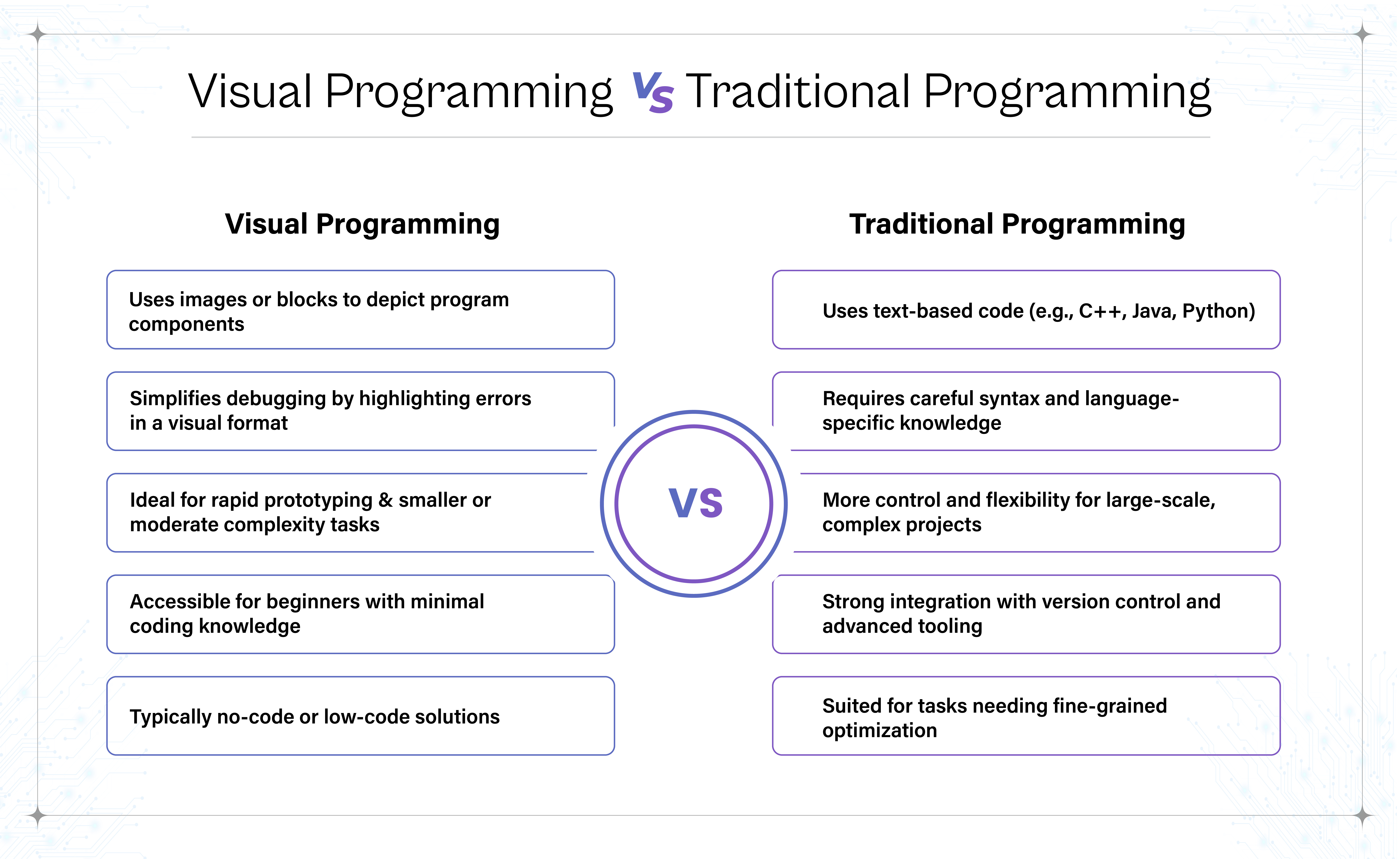 "Visual Programming VS Traditional Programming" comparing the two approaches across five key dimensions, contrasting block-based, low-code visual methods with text-based, syntax-heavy traditional coding.