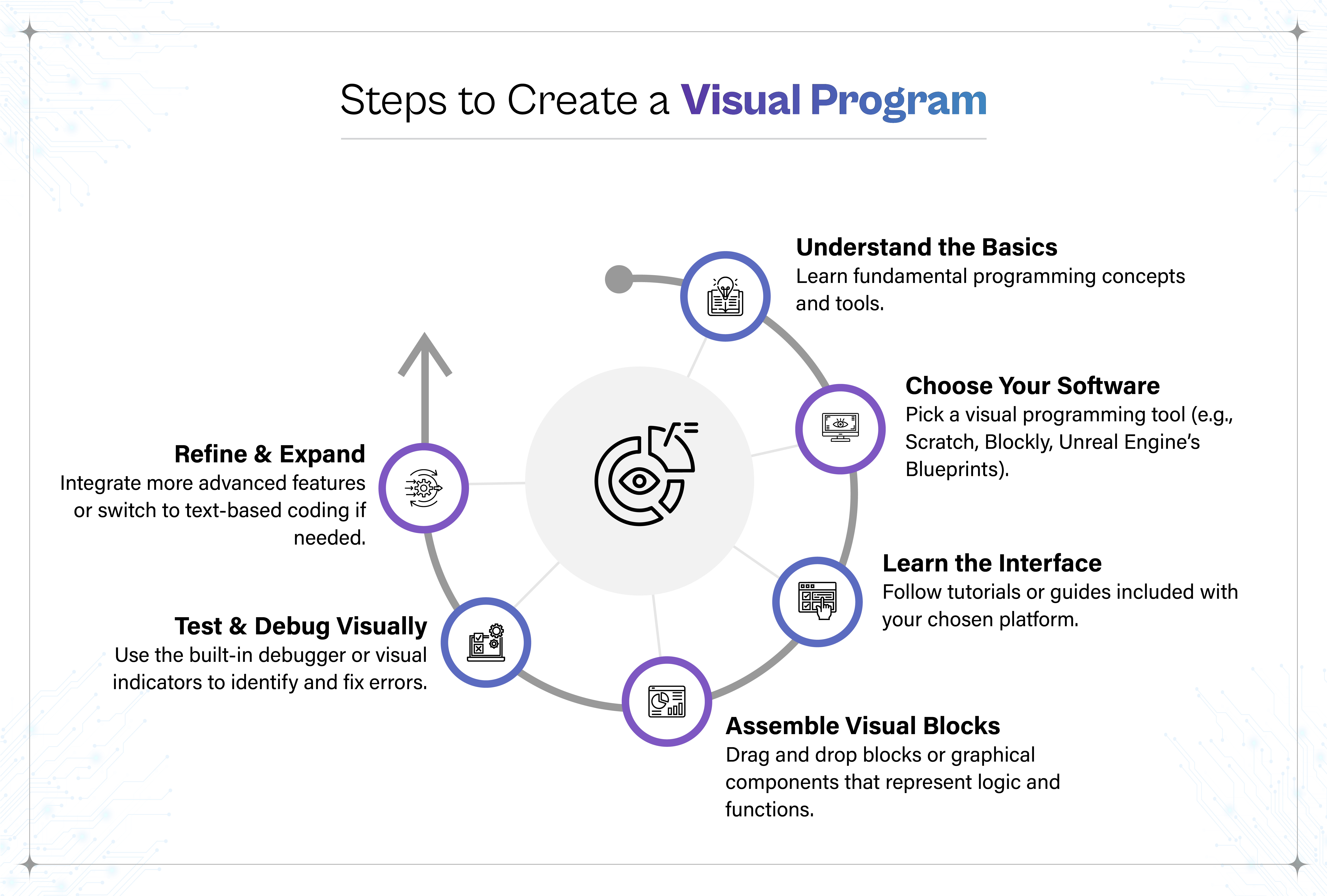 Steps to Create a Visual Program: Understand the Basics: Learn concepts and tools. Choose Your Software: Select a platform (e.g., Scratch, Blockly, Blueprints). Learn the Interface: Follow tutorials and platform guides. Assemble Visual Blocks: Drag and drop logical components. Test & Debug Visually: Fix errors using visual indicators. Refine & Expand: Add advanced features or transition to text code.