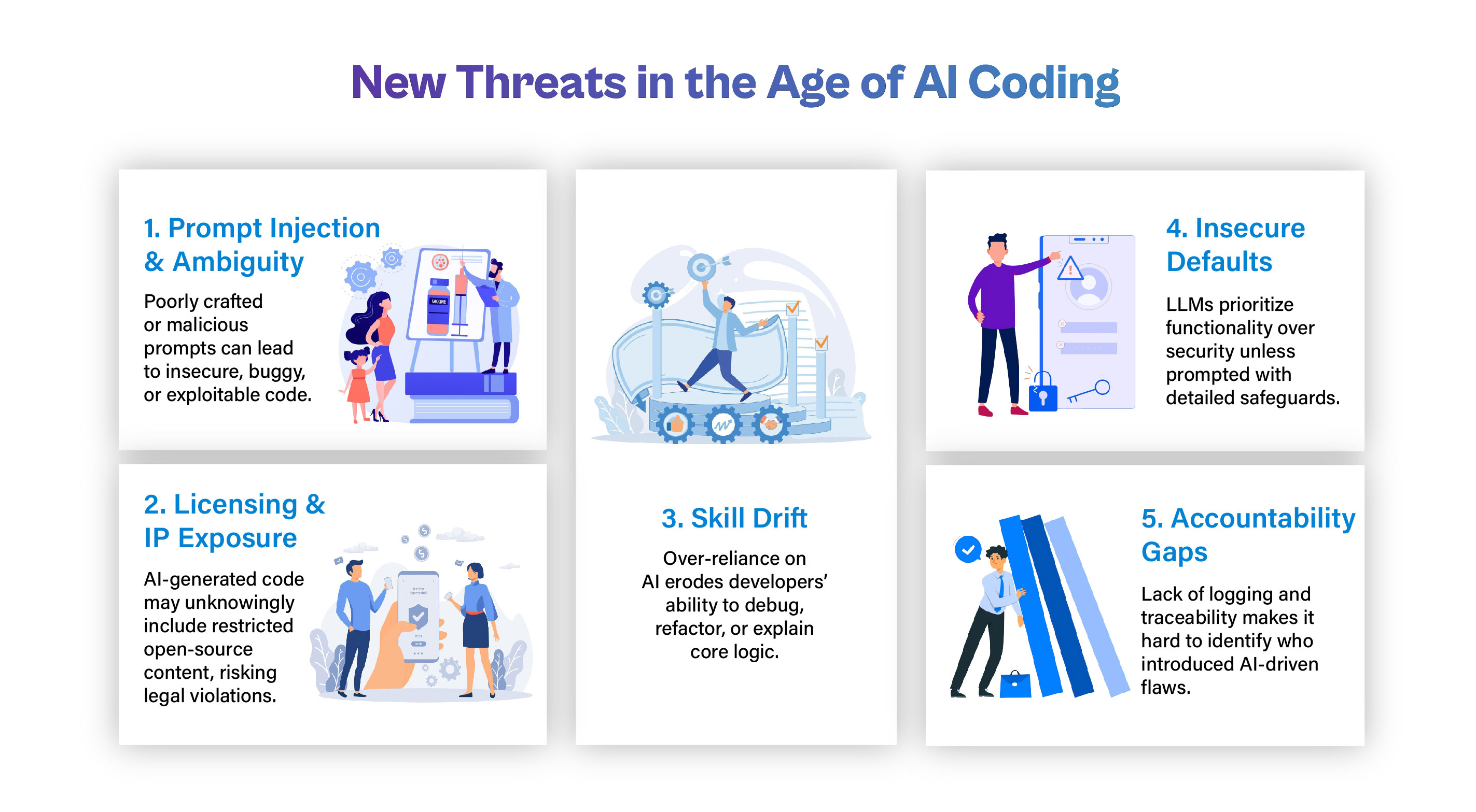 "New Threats in the Age of AI Coding" outlining five core risks: 1) Prompt Injection & Ambiguity, 2) Licensing & IP Exposure, 3) Skill Drift, 4) Insecure Defaults, and 5) Accountability Gaps.