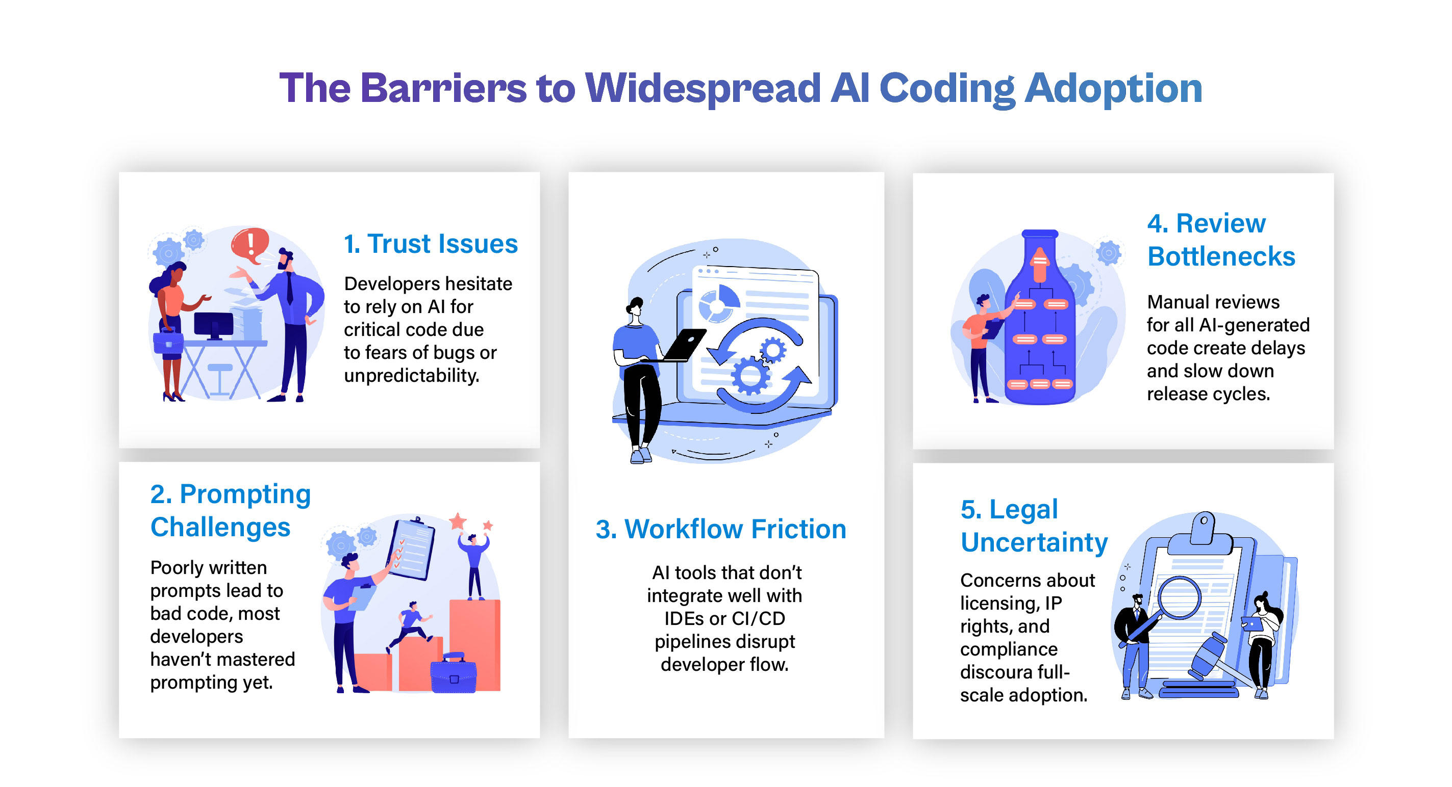 "The Barriers to Widespread AI Coding Adoption" outlining five key challenges: 1) Trust Issues, 2) Prompting Challenges, 3) Workflow Friction, 4) Review Bottlenecks, and 5) Legal Uncertainty.