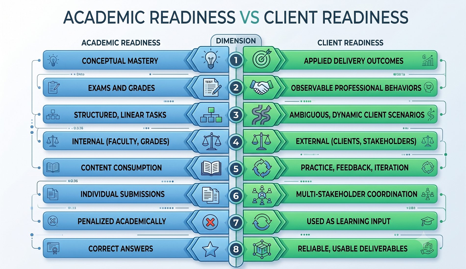 Comparison chart titled 'Academic Readiness vs Client Readiness' mapping 8 key dimensions including Conceptual Mastery vs Applied Delivery Outcomes and Exams vs Observable Behaviors."