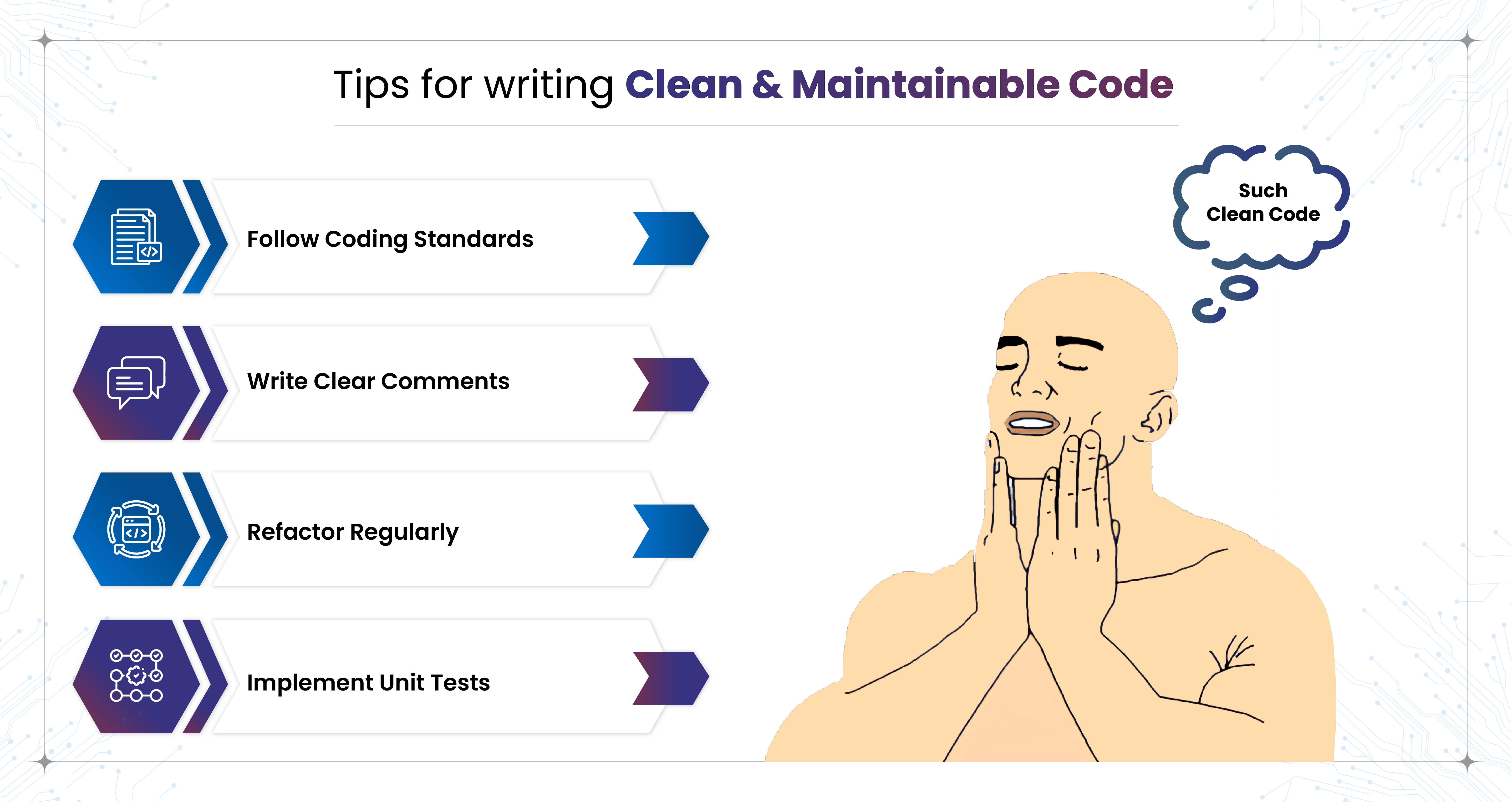 "Tips for writing Clean & Maintainable Code" listing four practices: Follow Coding Standards, Write Clear Comments, Refactor Regularly, and Implement Unit Tests, featuring a meme-style illustration thinking "Such Clean Code".