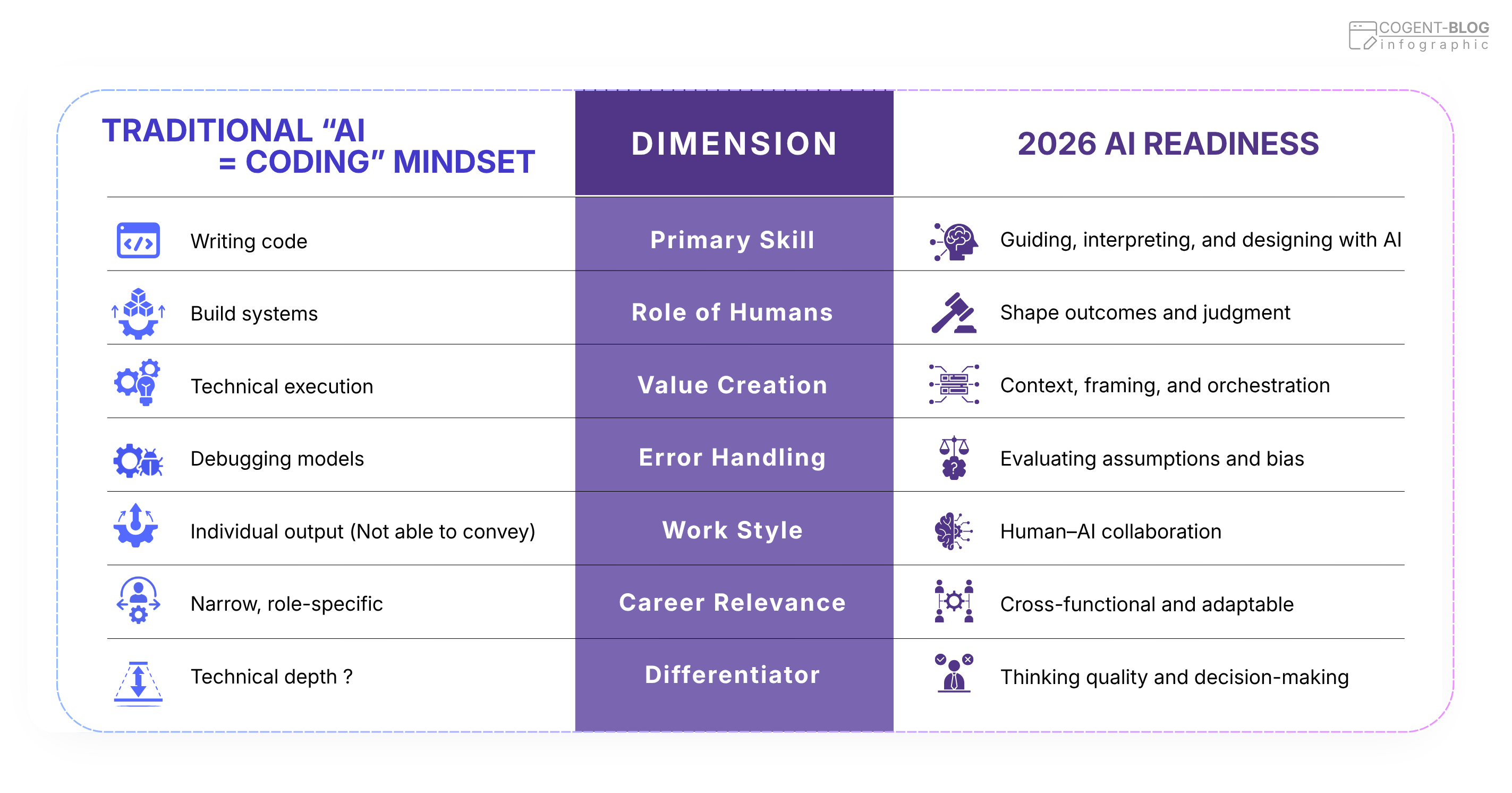 Comparison of AI coding and AI readiness.