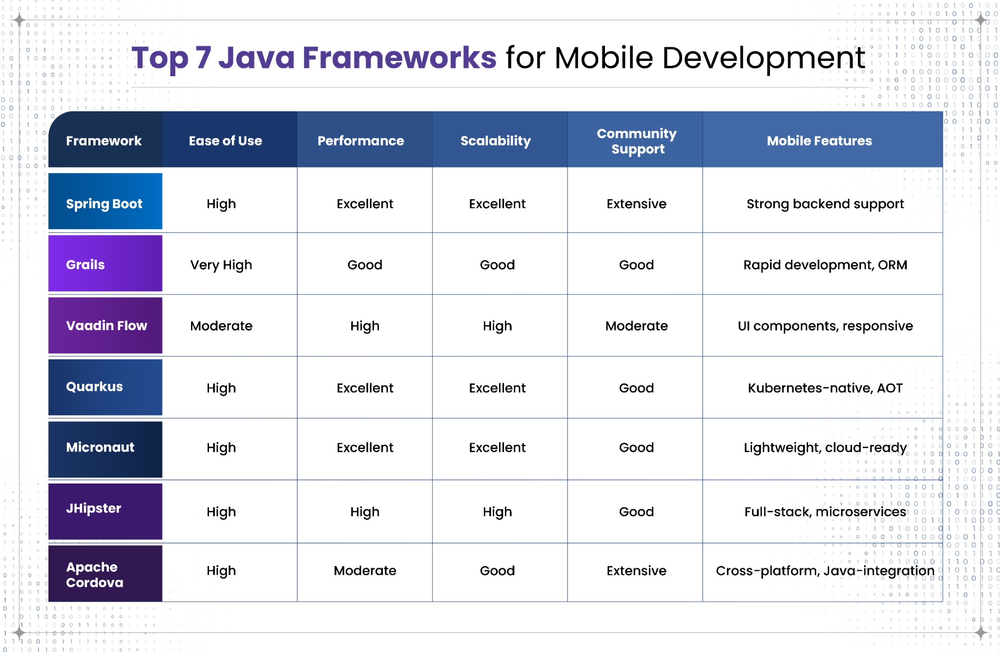Top 7 Java Frameworks for Mobile Development,' listing the frameworks Spring Boot, Grails, Vaadin Flow, Quarkus, Micronaut, JHipster, and Apache Cordova. The frameworks are evaluated across five criteria: Ease of Use, Performance, Scalability, Community Support, and Mobile Features.