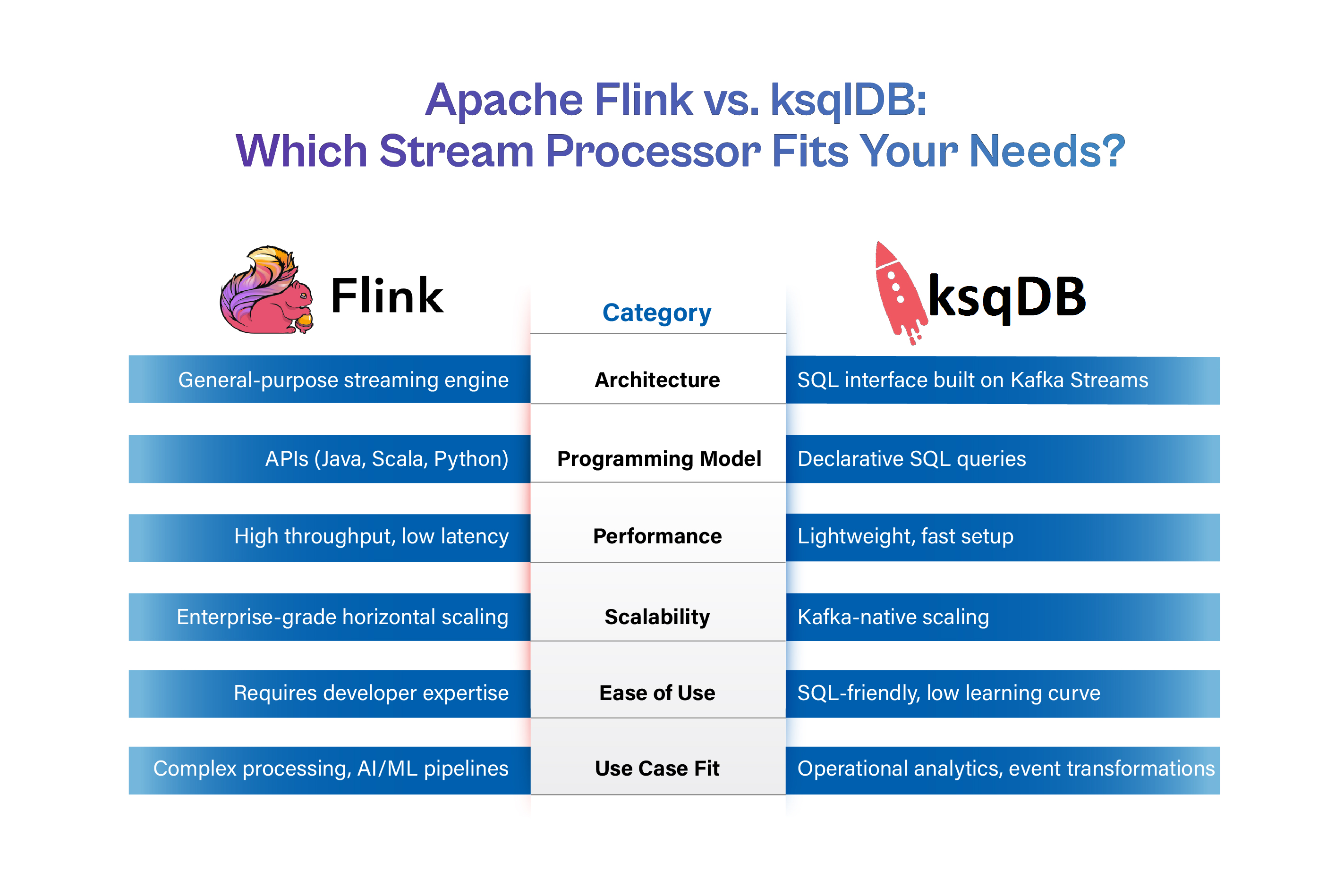 Comparison chart titled "Apache Flink vs. ksqlDB" showing Flink as a high-performance, developer-heavy engine and ksqlDB as a lightweight, SQL-based solution.