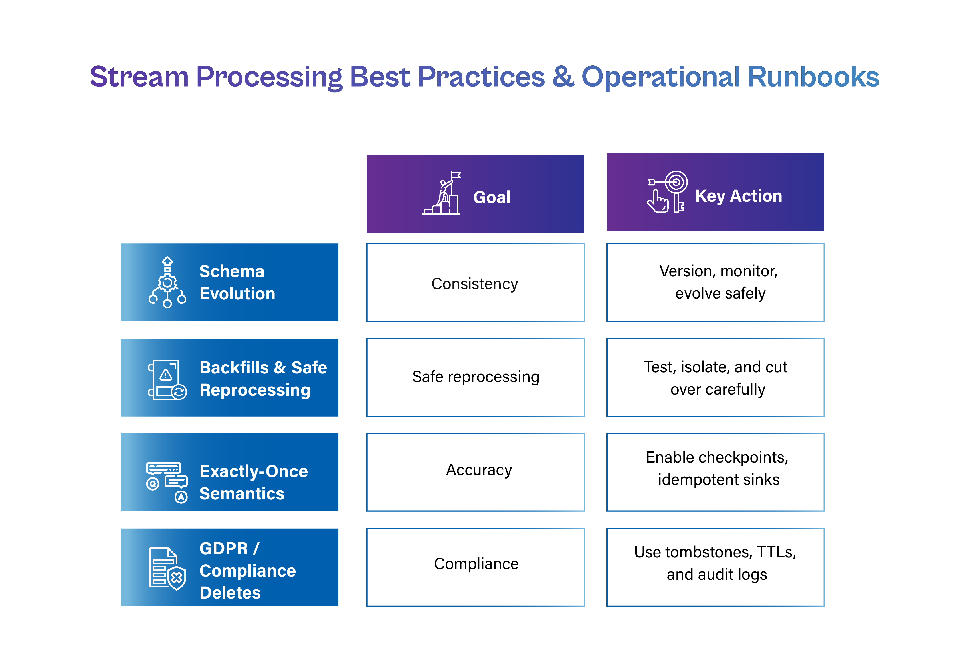 Infographic titled "Stream Processing Best Practices & Operational Runbooks." It features a four-row grid pairing core operational pillars—Schema Evolution, Backfills & Safe Reprocessing, Exactly-Once Semantics, and GDPR/Compliance Deletes—with their respective goals and recommended key actions.