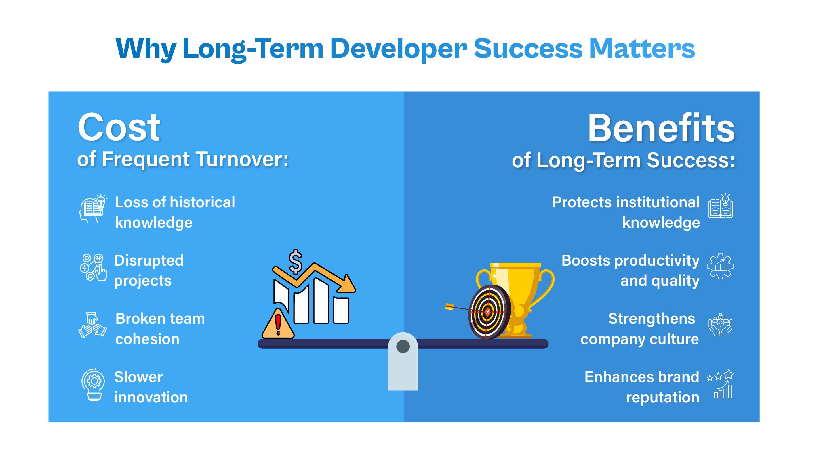 "Why Long-Term Developer Success Matters" featuring a seesaw balancing the costs of frequent turnover against the benefits of long-term success. On the left, turnover costs include loss of historical knowledge, disrupted projects, broken team cohesion, and slower innovation. On the right, long-term retention protects institutional knowledge, boosts productivity and quality, strengthens company culture, and enhances brand reputation.