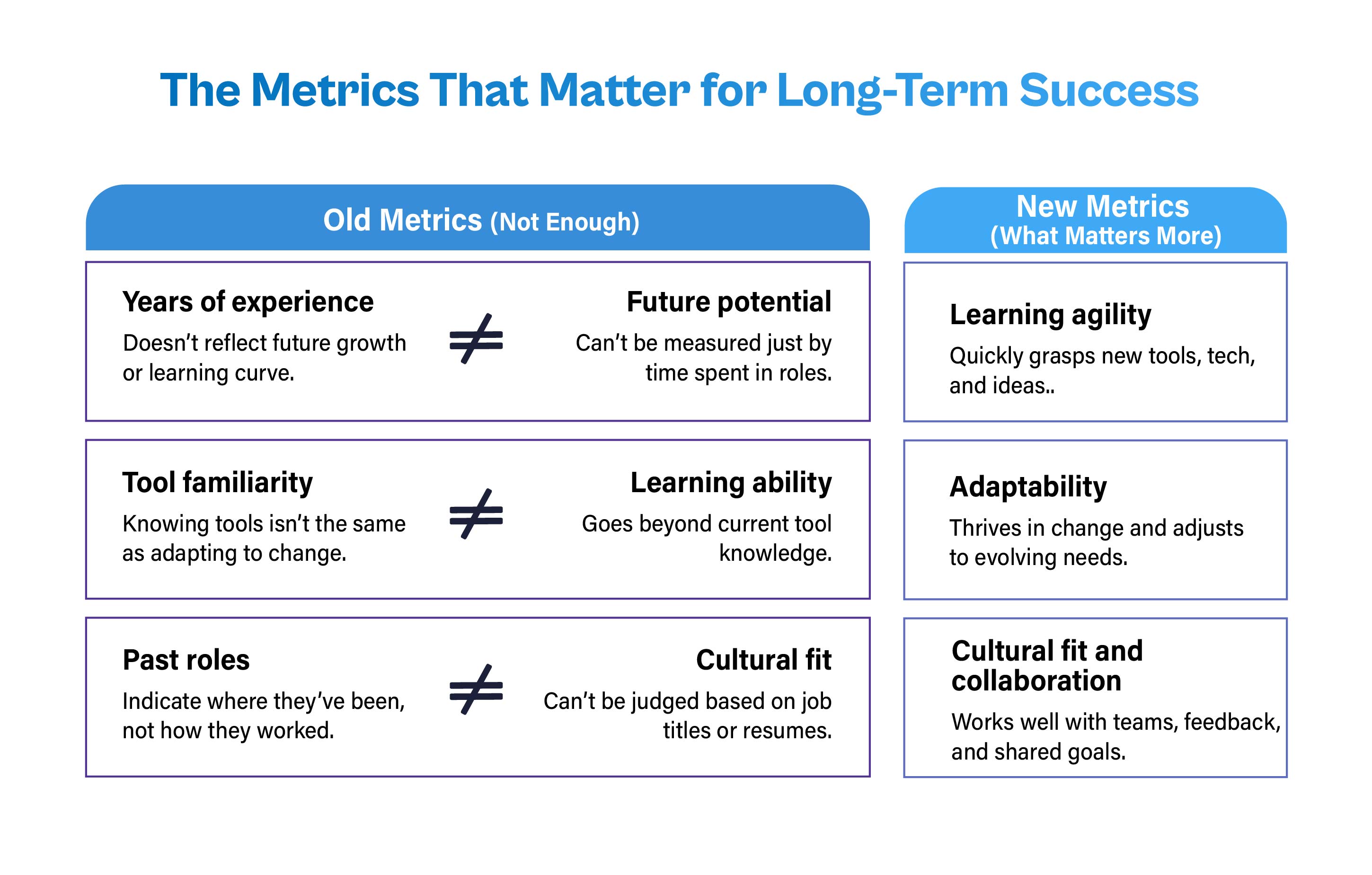 "The Metrics That Matter for Long-Term Success" comparing outdated hiring metrics with modern indicators. It contrasts years of experience, tool familiarity, and past roles against new priorities: learning agility (quickly grasping new tools and tech), adaptability (thriving in changing environments), and cultural fit and collaboration (working well with teams and feedback).