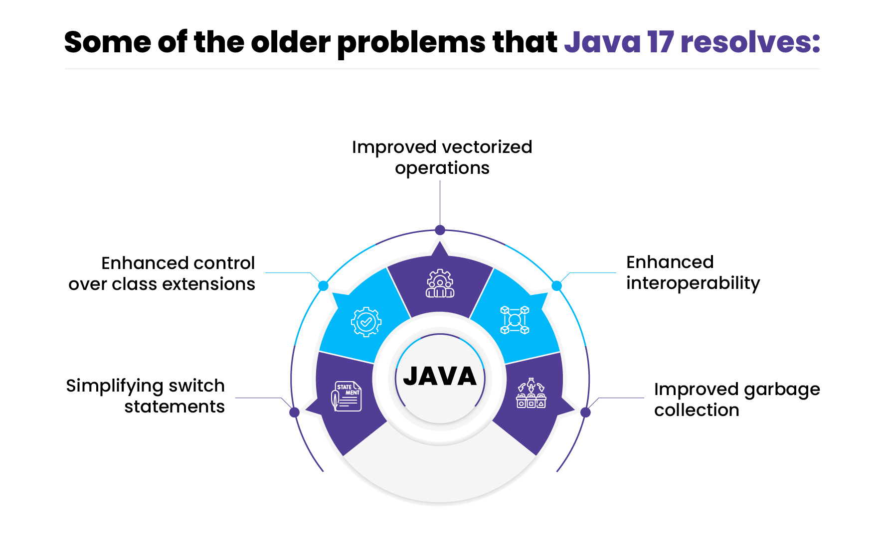 "Some of the older problems that Java 17 resolves:" displaying six improvements surrounding a central "JAVA" logo: simplifying switch statements, enhanced control over class extensions, improved vectorized operations, enhanced interoperability, and improved garbage collection.