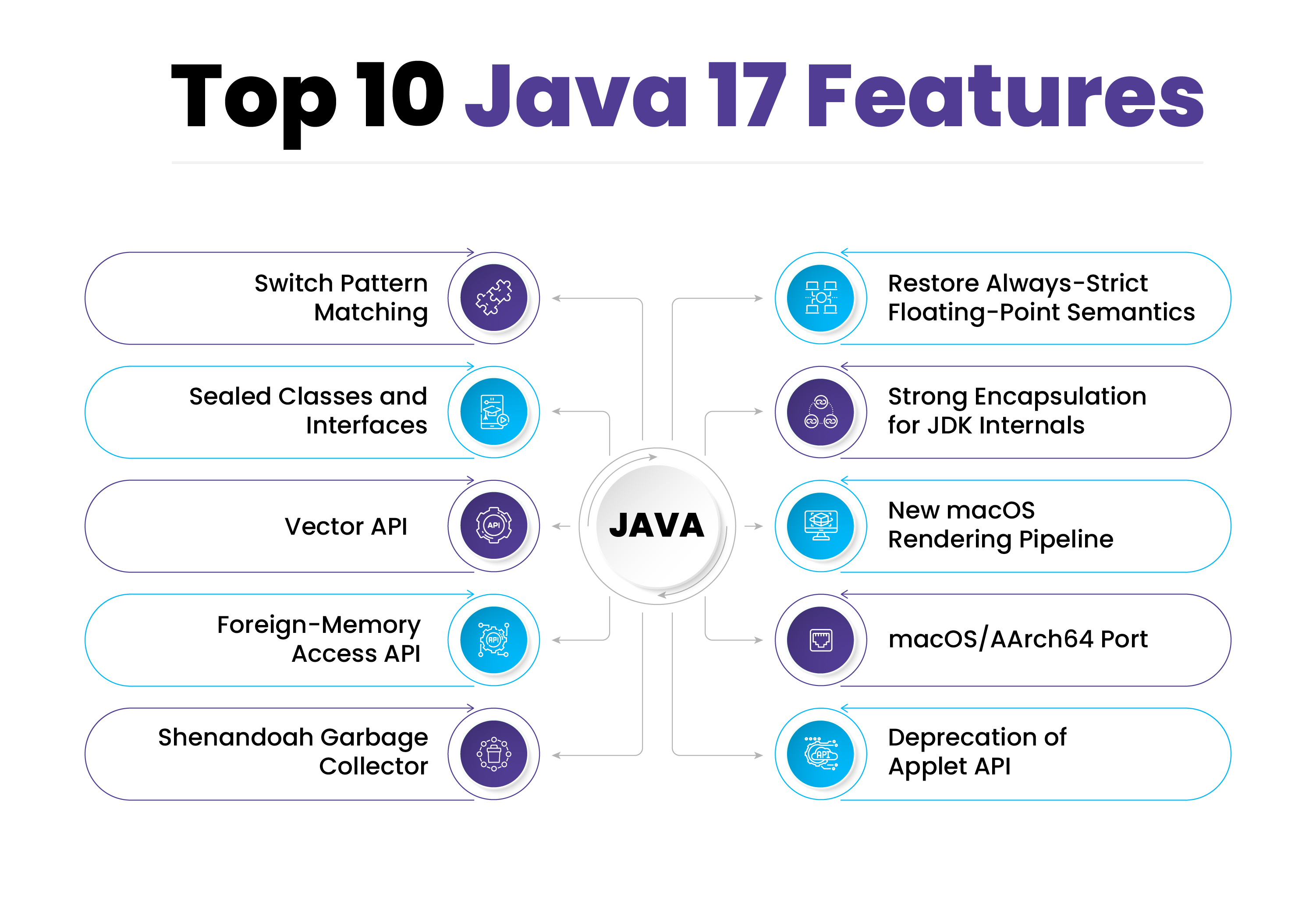 "Top 10 Java 17 Features" listing ten key updates branching out from a central "JAVA" logo, including Pattern Matching for switch, Sealed Classes, Vector API, Foreign-Memory Access API, and Shenandoah Garbage Collector.