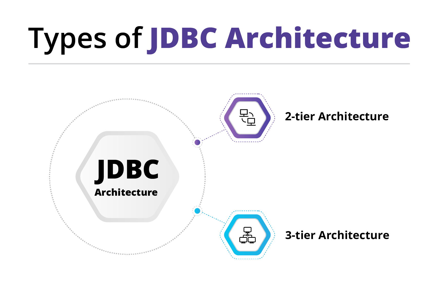 "Types of JDBC Architecture" branching into two models: 2-tier Architecture and 3-tier Architecture.