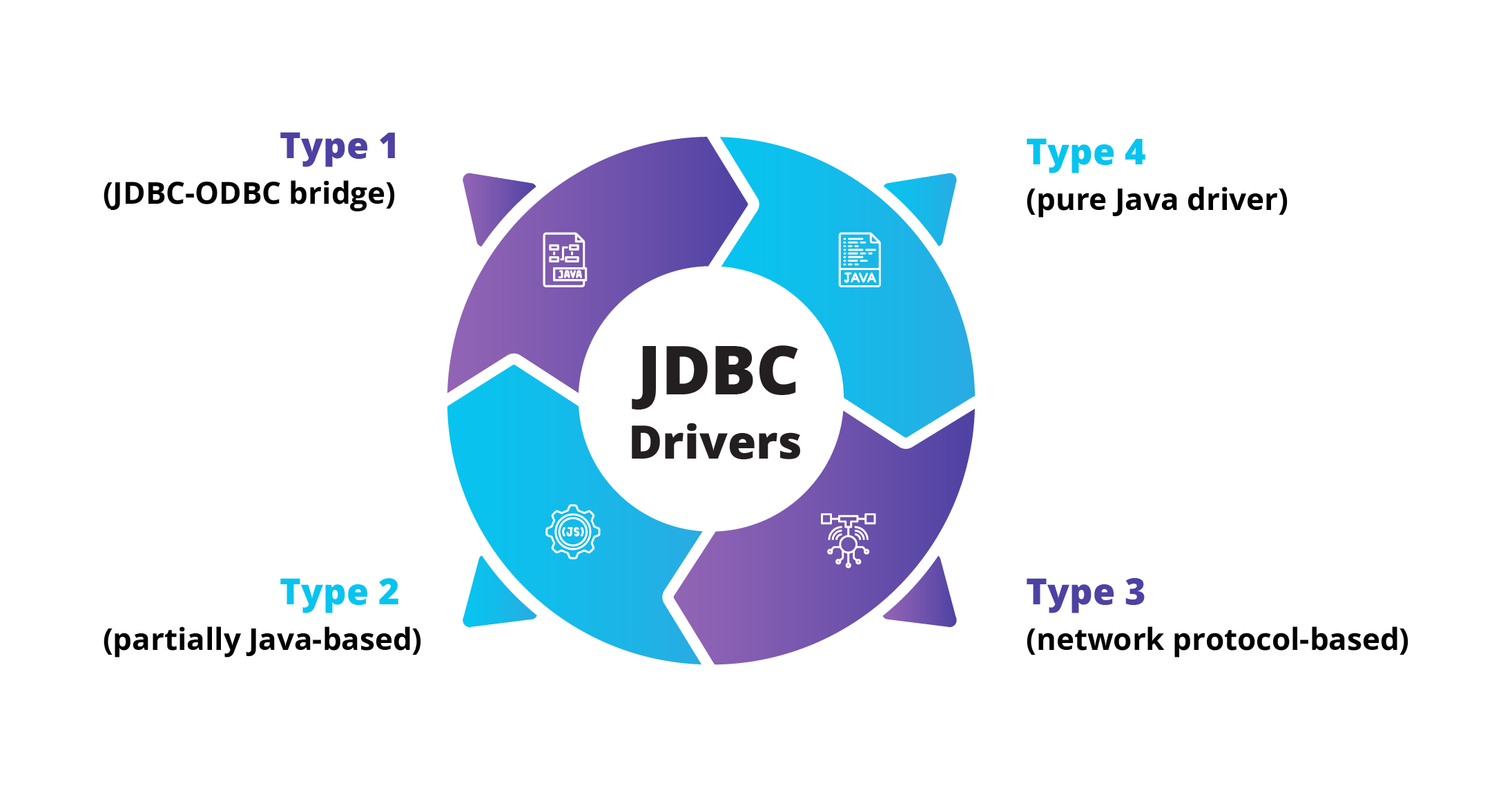 A circular process diagram highlighting four categories of JDBC Drivers around a central white circle labeled "JDBC Drivers":  Top Left: Type 1 (JDBC-ODBC bridge)  Bottom Left: Type 2 (partially Java-based)  Bottom Right: Type 3 (network protocol-based)  Top Right: Type 4 (pure Java driver)