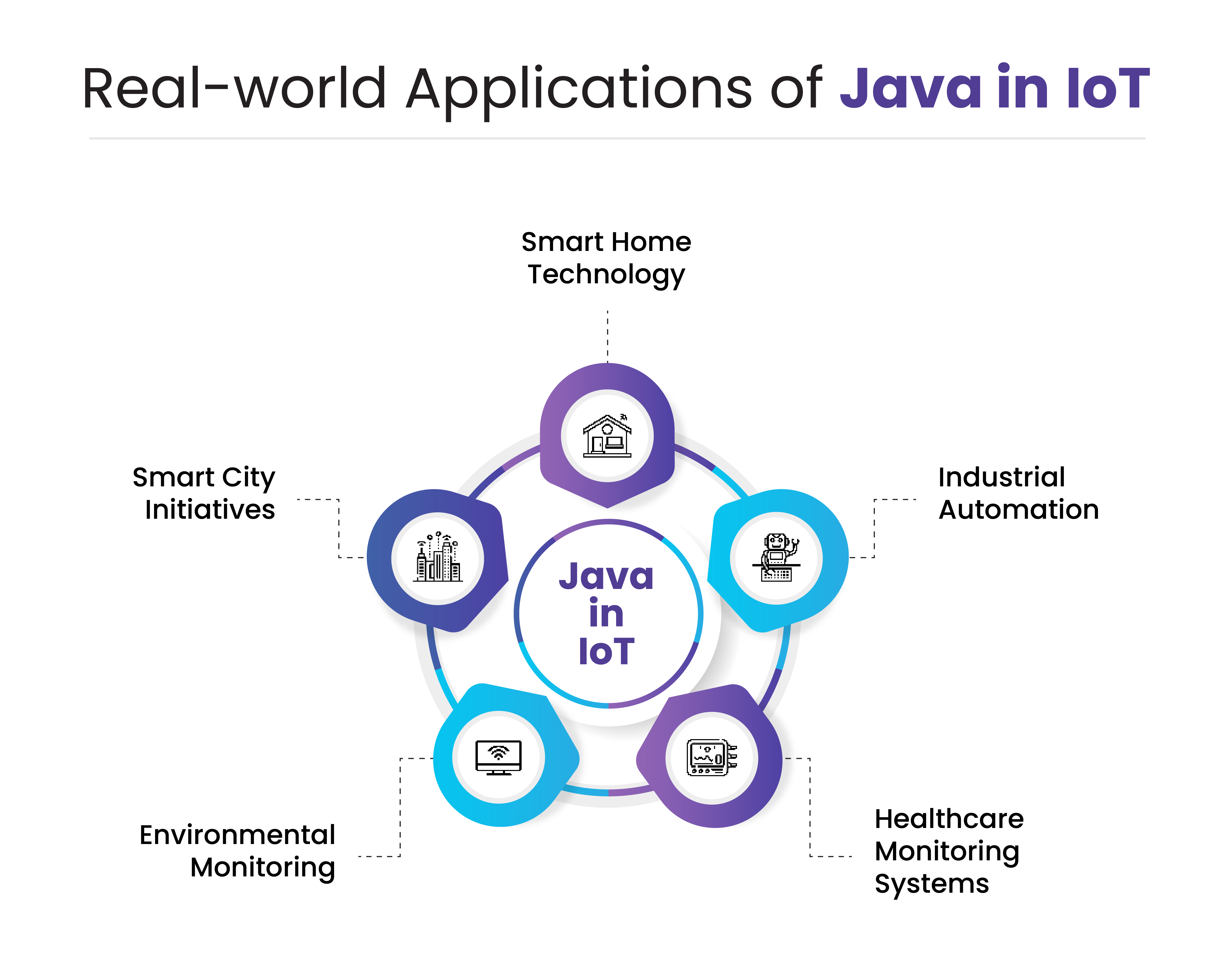 Real-world applications of Java in IoT graphic showing smart home devices, industrial automation, healthcare systems, environmental monitoring, and smart city infrastructure