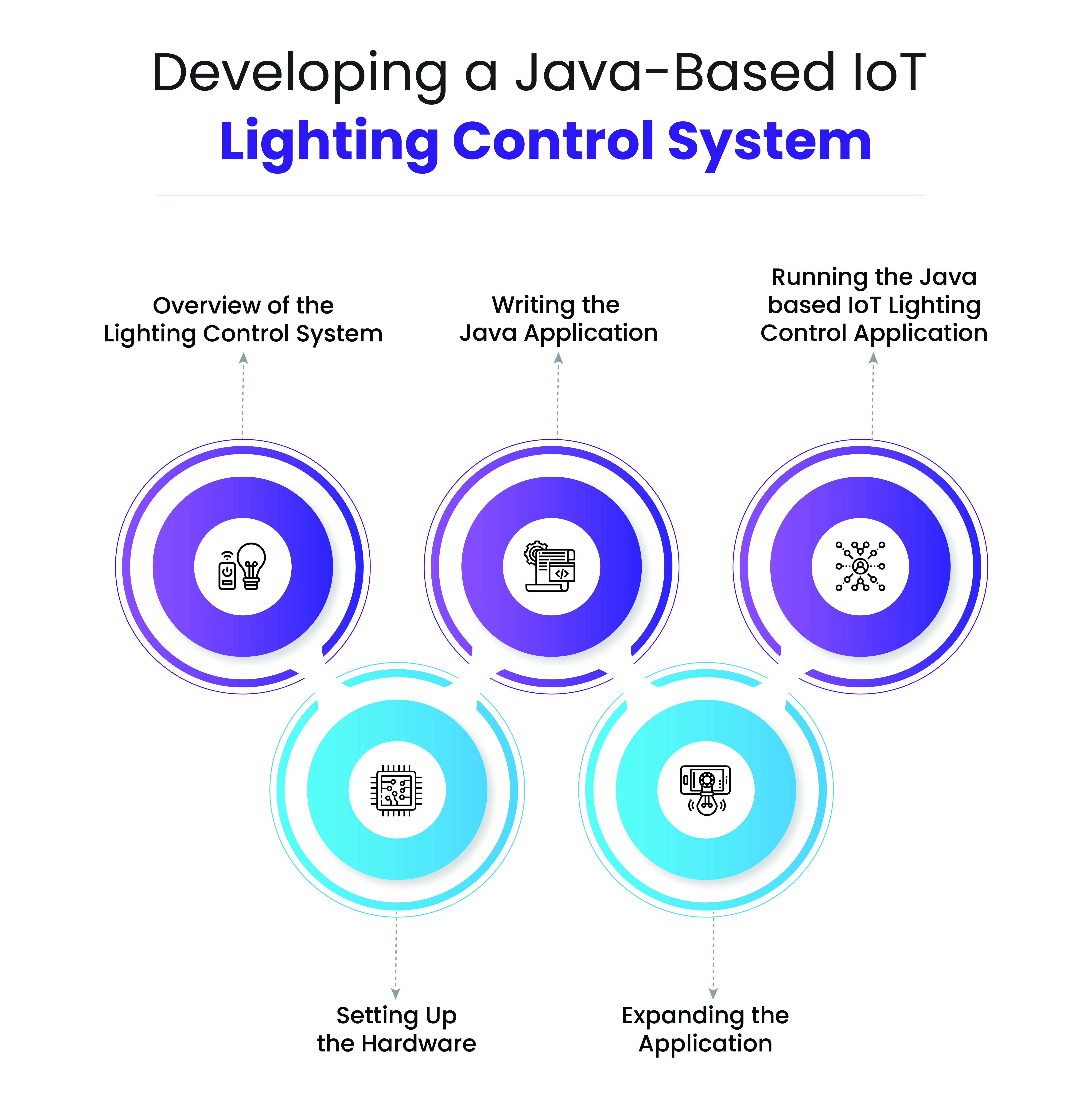 Real-world applications of Java in IoT graphic showing smart home devices, industrial automation, healthcare systems, environmental monitoring, and smart city infrastructure