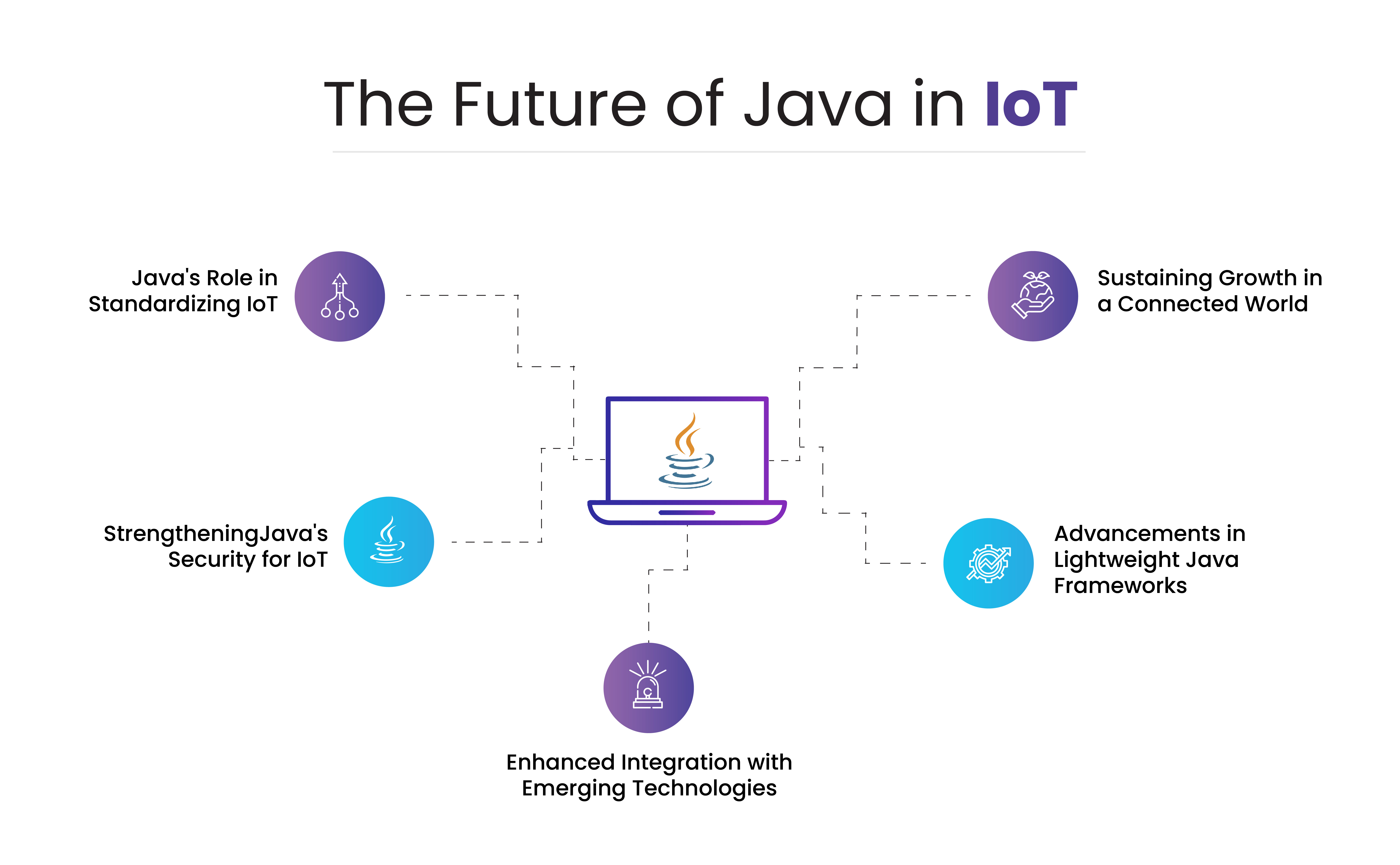 Future of Java in IoT infographic illustrating lightweight Java frameworks, IoT security enhancements, IoT standardization, and integration with emerging technologies