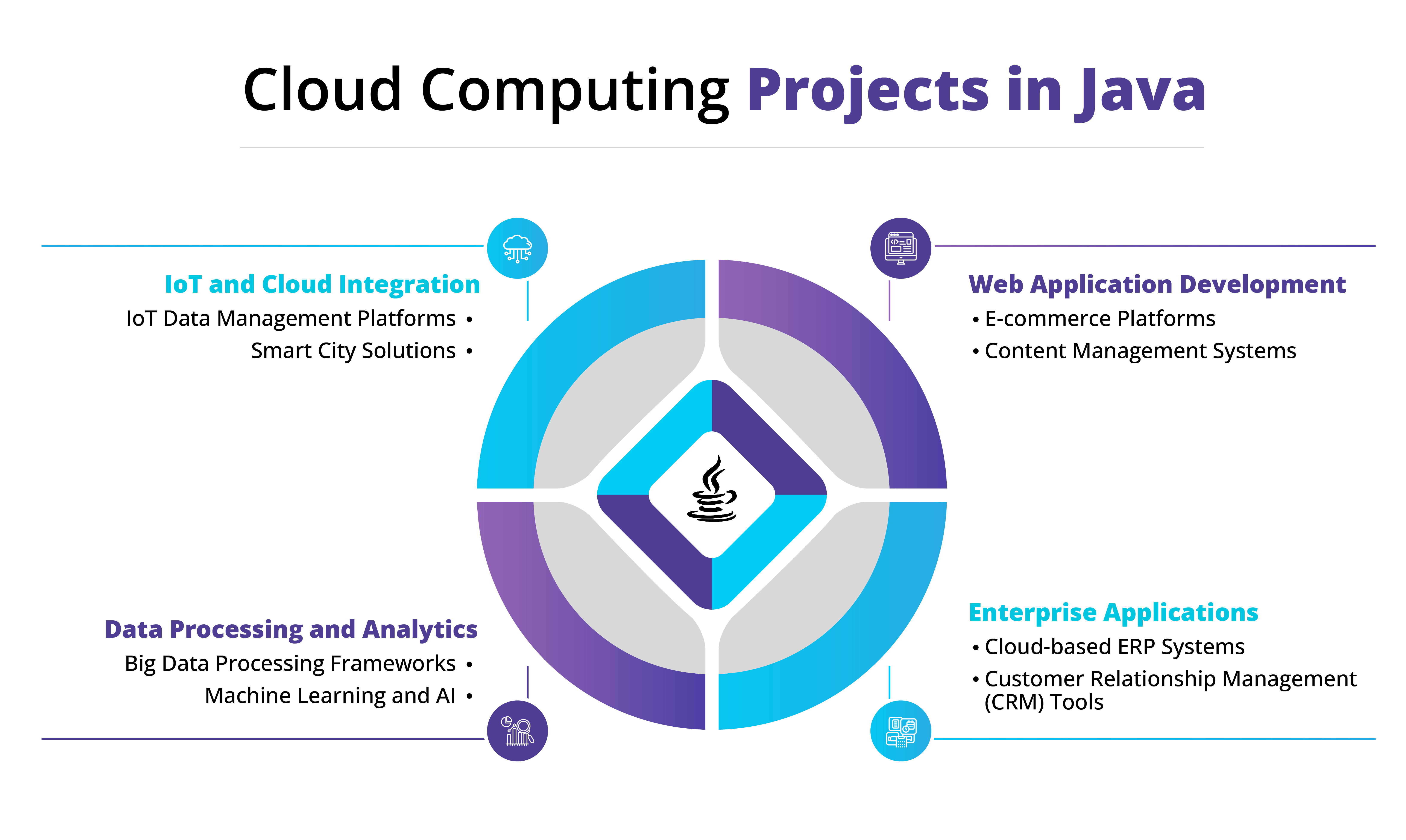Graphic on challenges and solutions for Java in cloud computing covering cloud security, resource management, latency optimization, and microservice complexity.