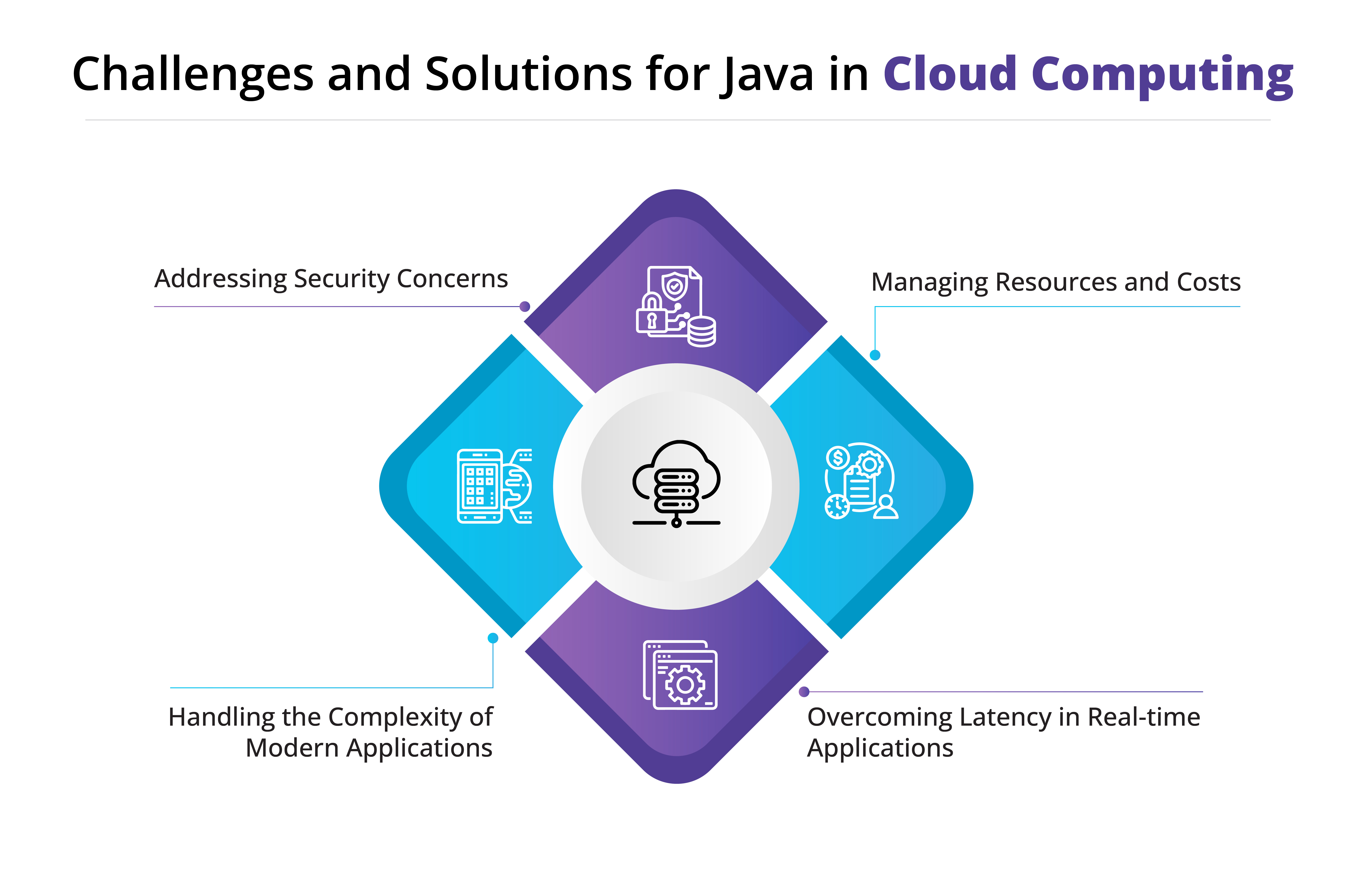 Graphic on challenges and solutions for Java in cloud computing covering cloud security, resource management, latency optimization, and microservice complexity.