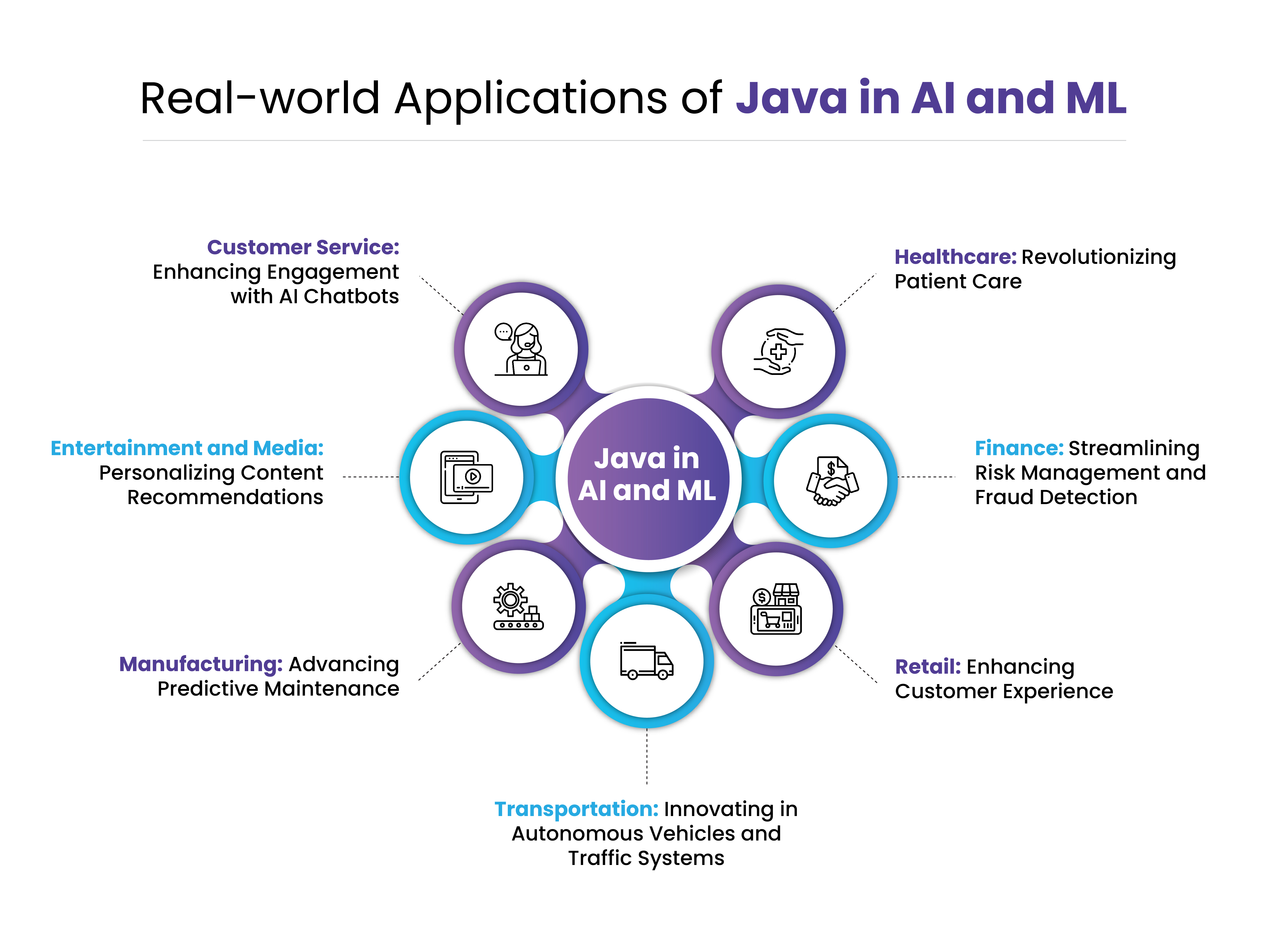 Real-world applications of Java in AI and ML infographic showing use cases across healthcare patient care, financial fraud detection, retail customer experience, and autonomous vehicles