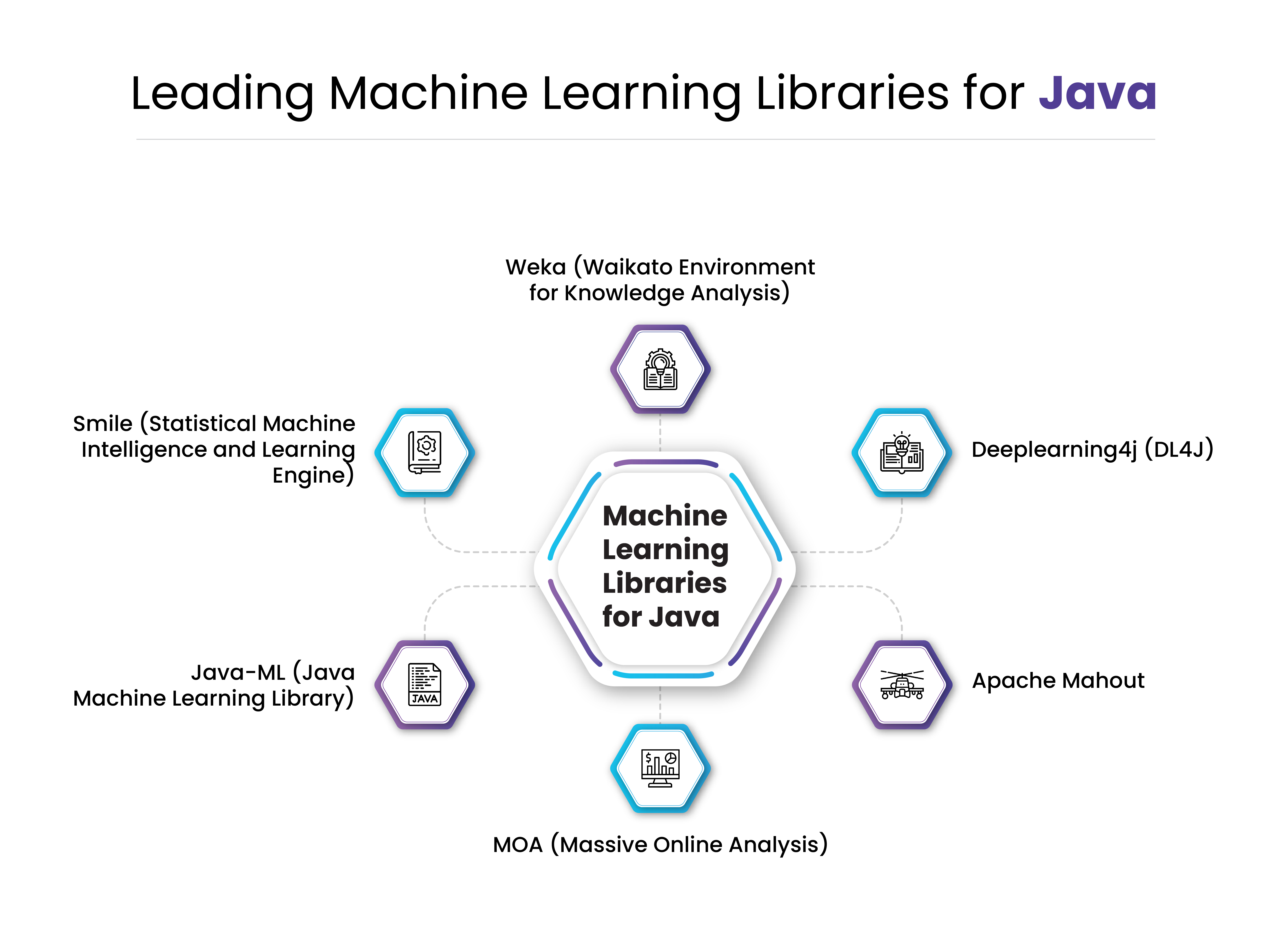 Leading machine learning libraries for Java infographic showcasing top AI frameworks including Deeplearning4j DL4J, Weka, Smile, Java-ML, MOA, and Apache Mahout