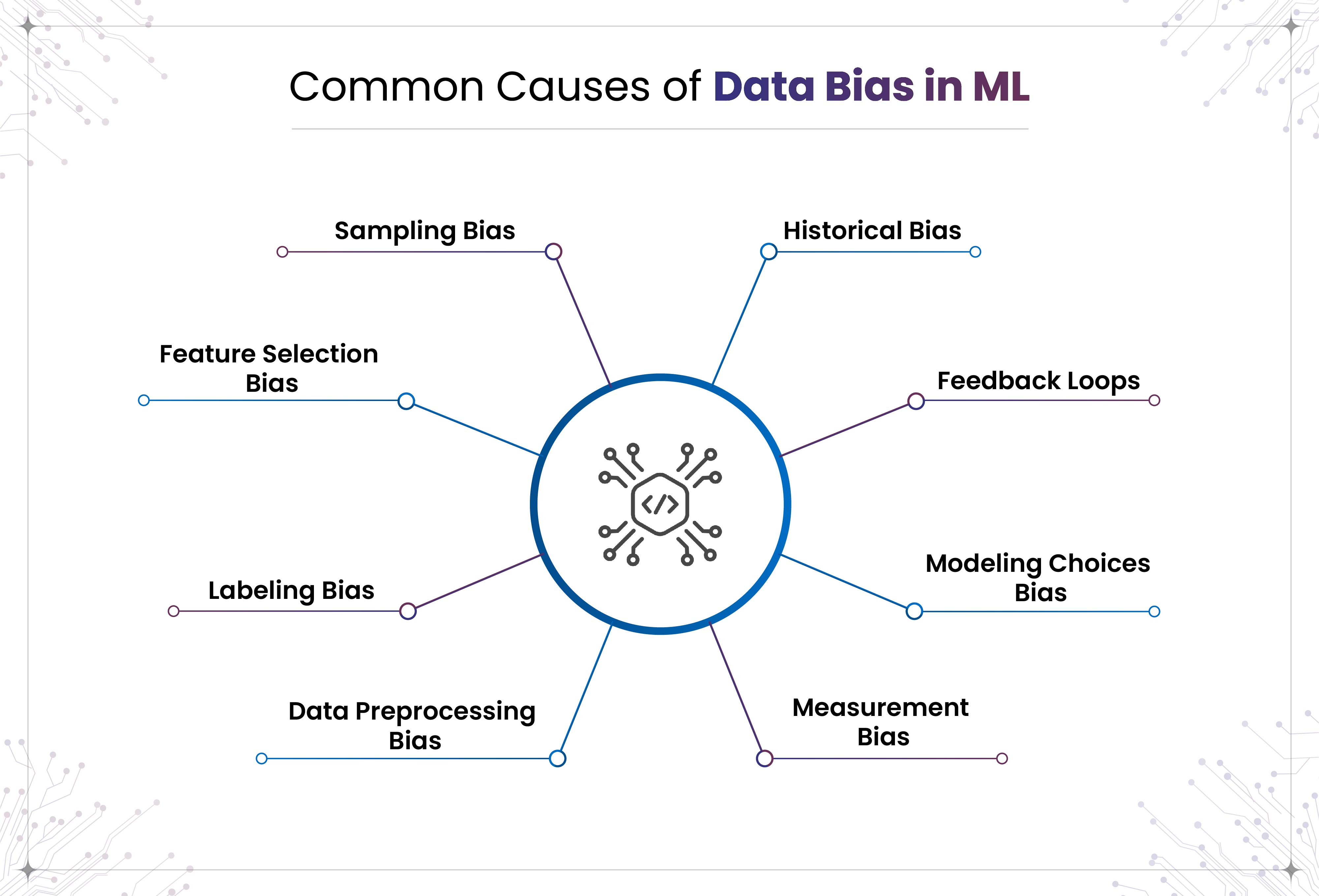 A mind-map style diagram illustrating eight common causes of data bias in machine learning radiating from a central blue circular icon containing a code symbol. The points listed around the circle are Sampling Bias, Historical Bias, Feature Selection Bias, Labeling Bias, Data Preprocessing Bias, Measurement Bias, Modeling Choices Bias, and Feedback Loops.
