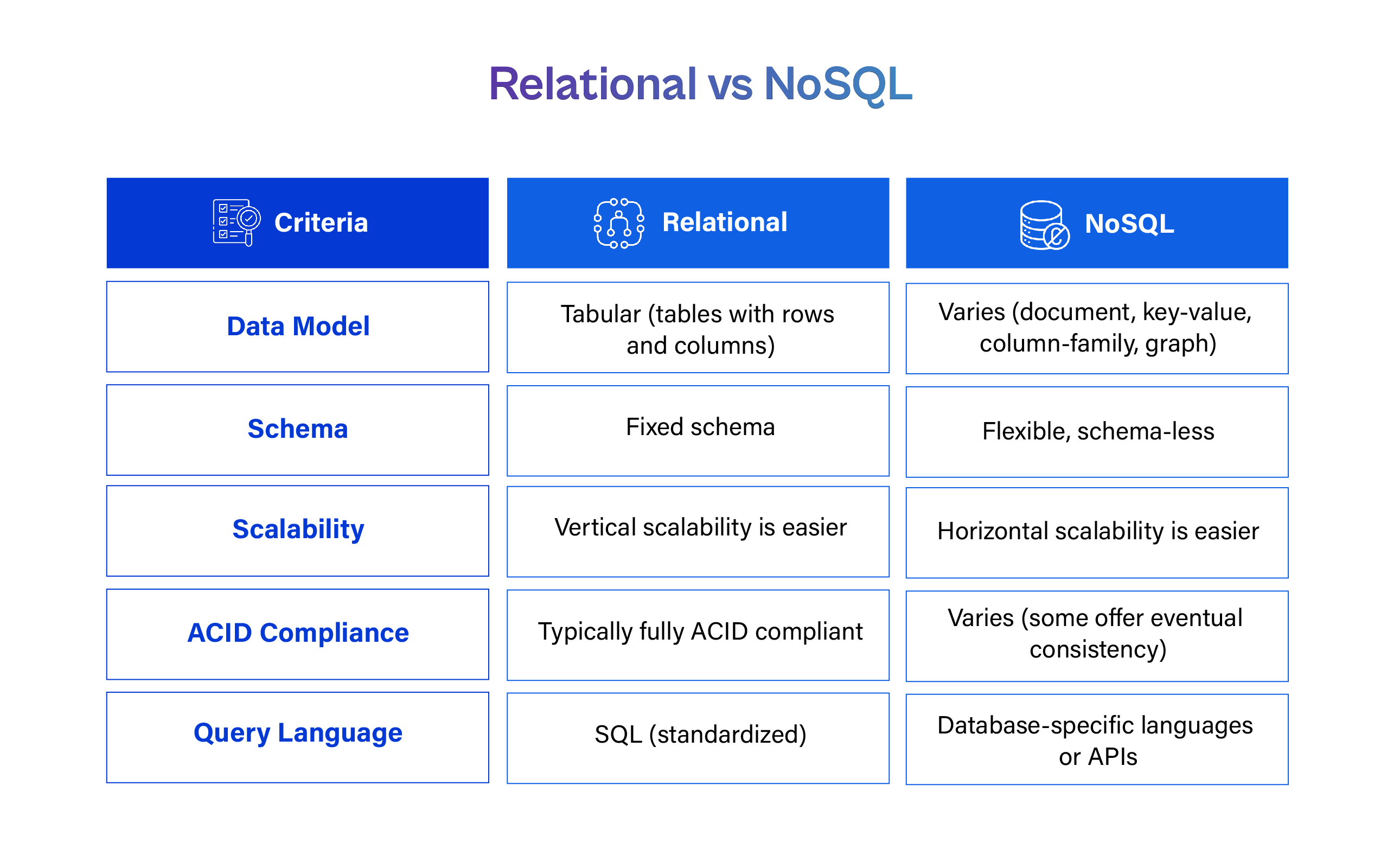 "Relational vs NoSQL." An infographic comparison table contrasting Relational and NoSQL databases across five criteria: * **Data Model:** Tabular (tables with rows and columns) for Relational vs. Varies (document, key-value, column-family, graph) for NoSQL. * **Schema:** Fixed schema for Relational vs. Flexible, schema-less for NoSQL. * **Scalability:** Vertical scalability is easier for Relational vs. Horizontal scalability is easier for NoSQL. * **ACID Compliance:** Typically fully ACID compliant for Relational vs. Varies (some offer eventual consistency) for NoSQL. * **Query Language:** SQL (standardized) for Relational vs. Database-specific languages or APIs for NoSQL.