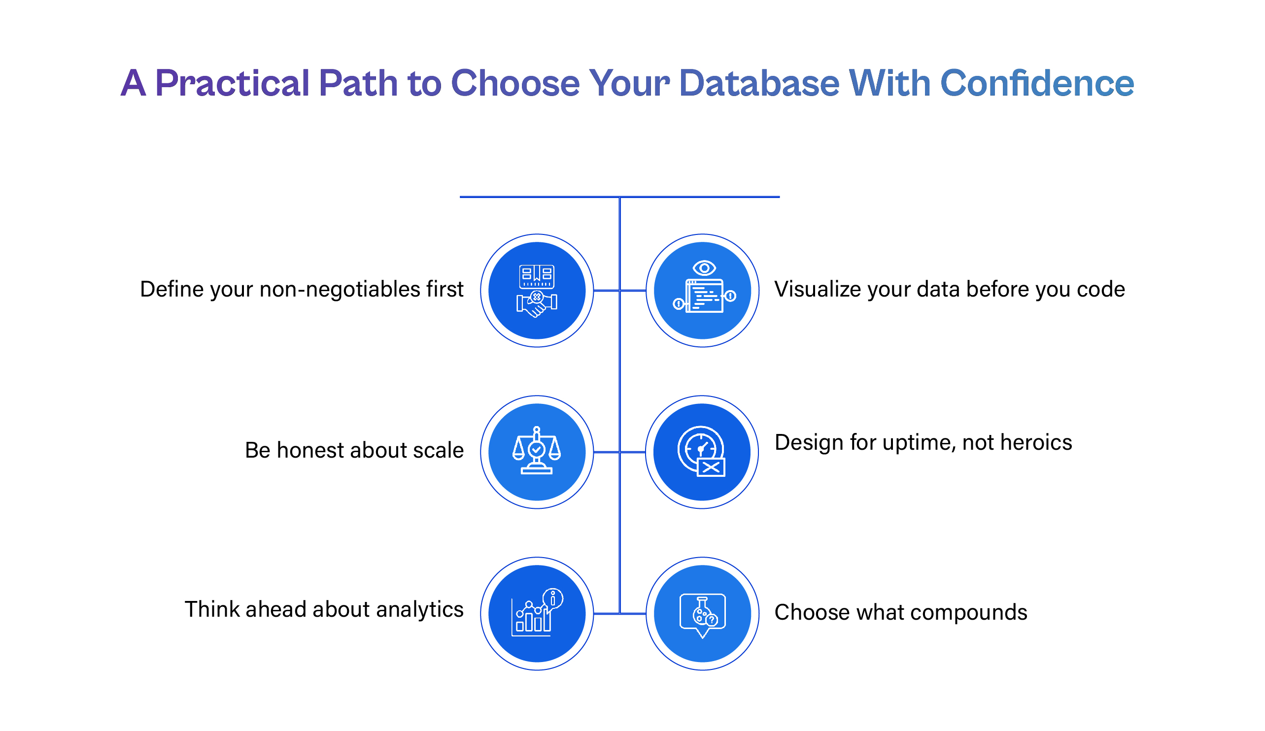 "A Practical Path to Choose Your Database With Confidence." An infographic featuring a central vertical line with six blue circular icons branching off to the left and right detailing key steps: * **Define your non-negotiables first** (top left) * **Visualize your data before you code** (top right) * **Be honest about scale** (middle left) * **Design for uptime, not heroics** (middle right) * **Think ahead about analytics** (bottom left) * **Choose what compounds** (bottom right)