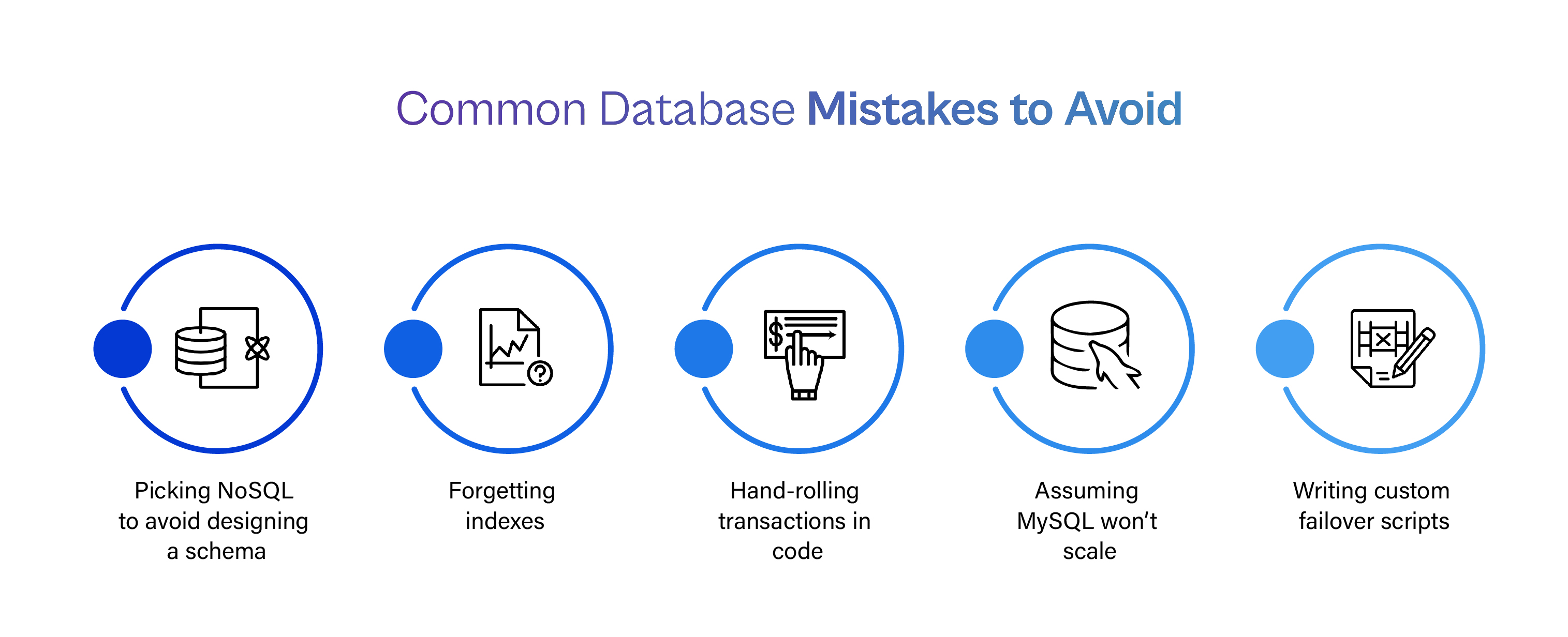 "Common Database Mistakes to Avoid." An infographic displaying a horizontal row of five circular line icons detailing common pitfalls to avoid: * **Picking NoSQL to avoid designing a schema** * **Forgetting indexes** * **Hand-rolling transactions in code** * **Assuming MySQL won't scale** * **Writing custom failover scripts**