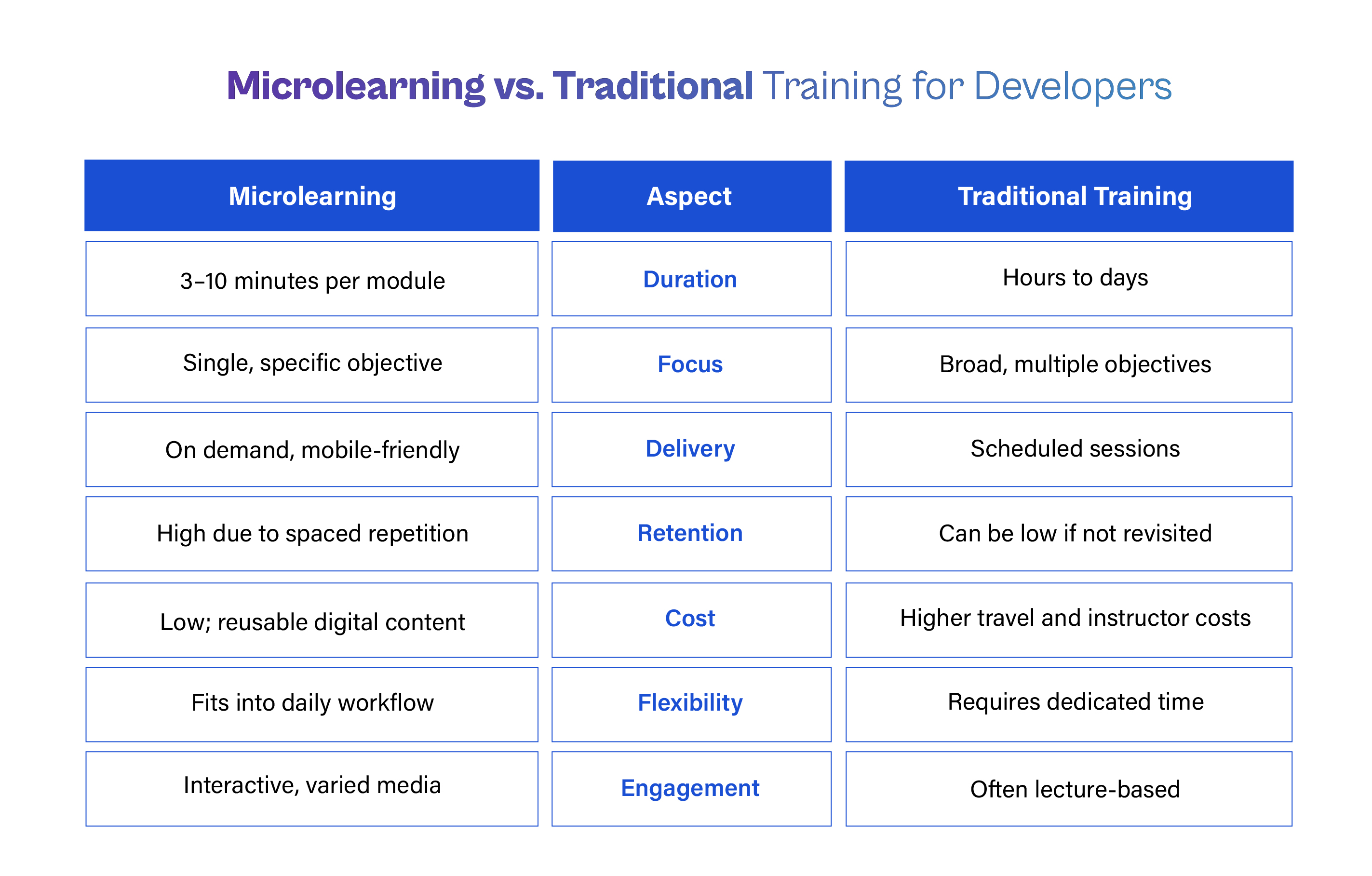 Comparison table titled "Microlearning vs. Traditional Training for Developers." It compares both approaches across seven aspects: Duration, Focus, Delivery, Retention, Cost, Flexibility, and Engagement, highlighting Microlearning as a short, on-demand, flexible format compared to longer, scheduled, lecture-based Traditional Training.