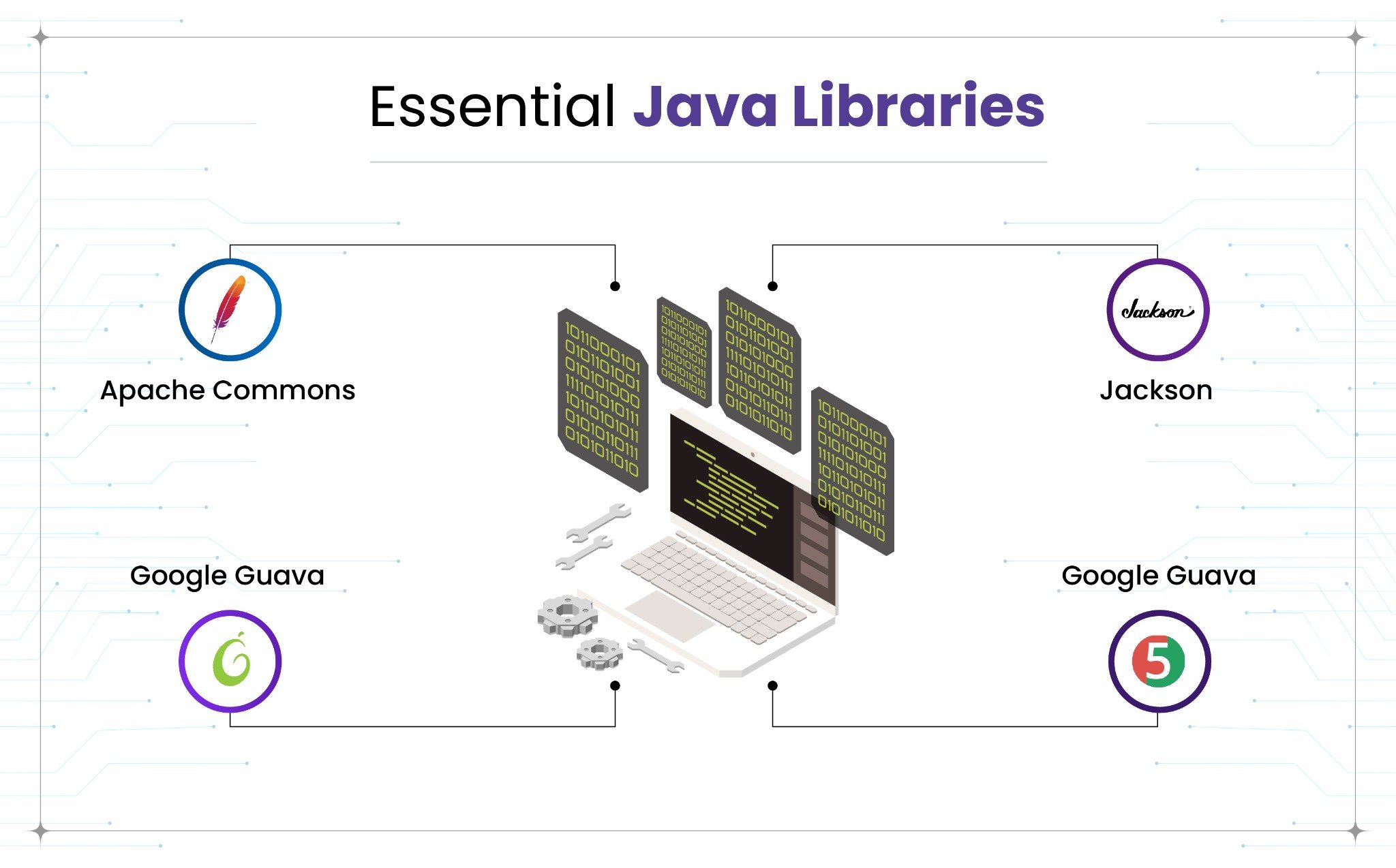 "Essential Java Libraries" connecting a central laptop graphic to four key libraries: Apache Commons, Google Guava, Jackson, and JUnit 5 (mislabeled as Google Guava).