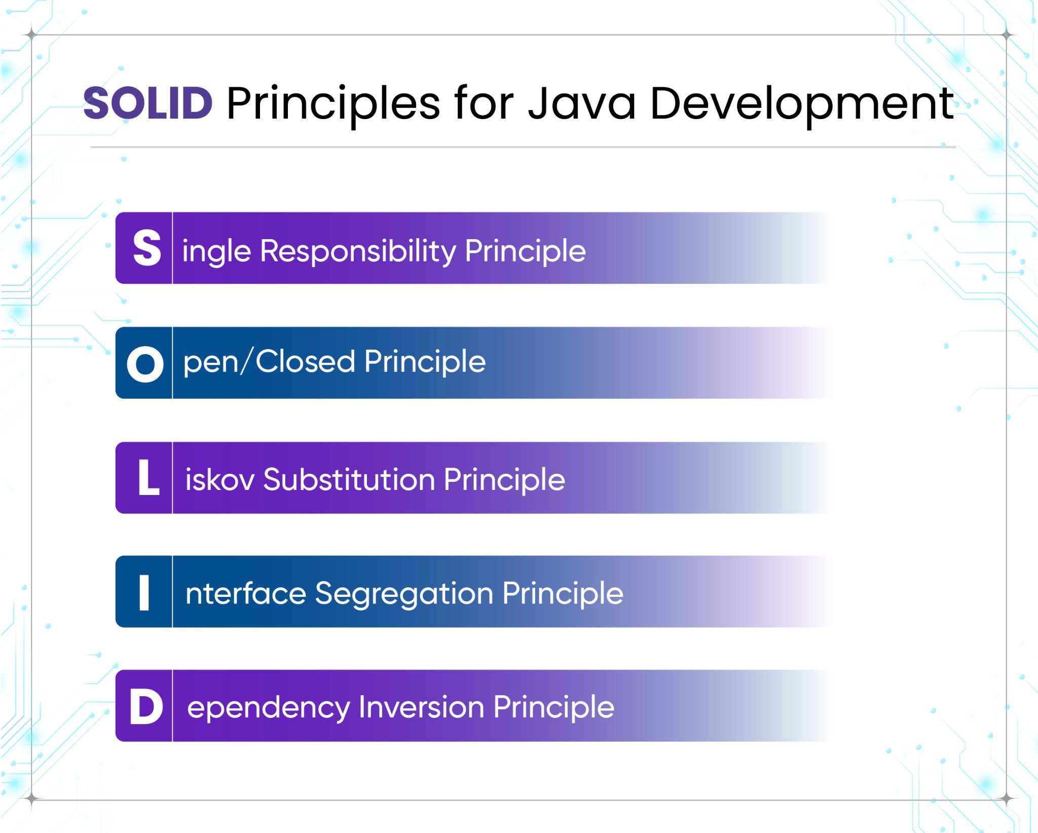 "SOLID Principles for Java Development" listing the acronym's five principles: Single Responsibility, Open/Closed, Liskov Substitution, Interface Segregation, and Dependency Inversion.