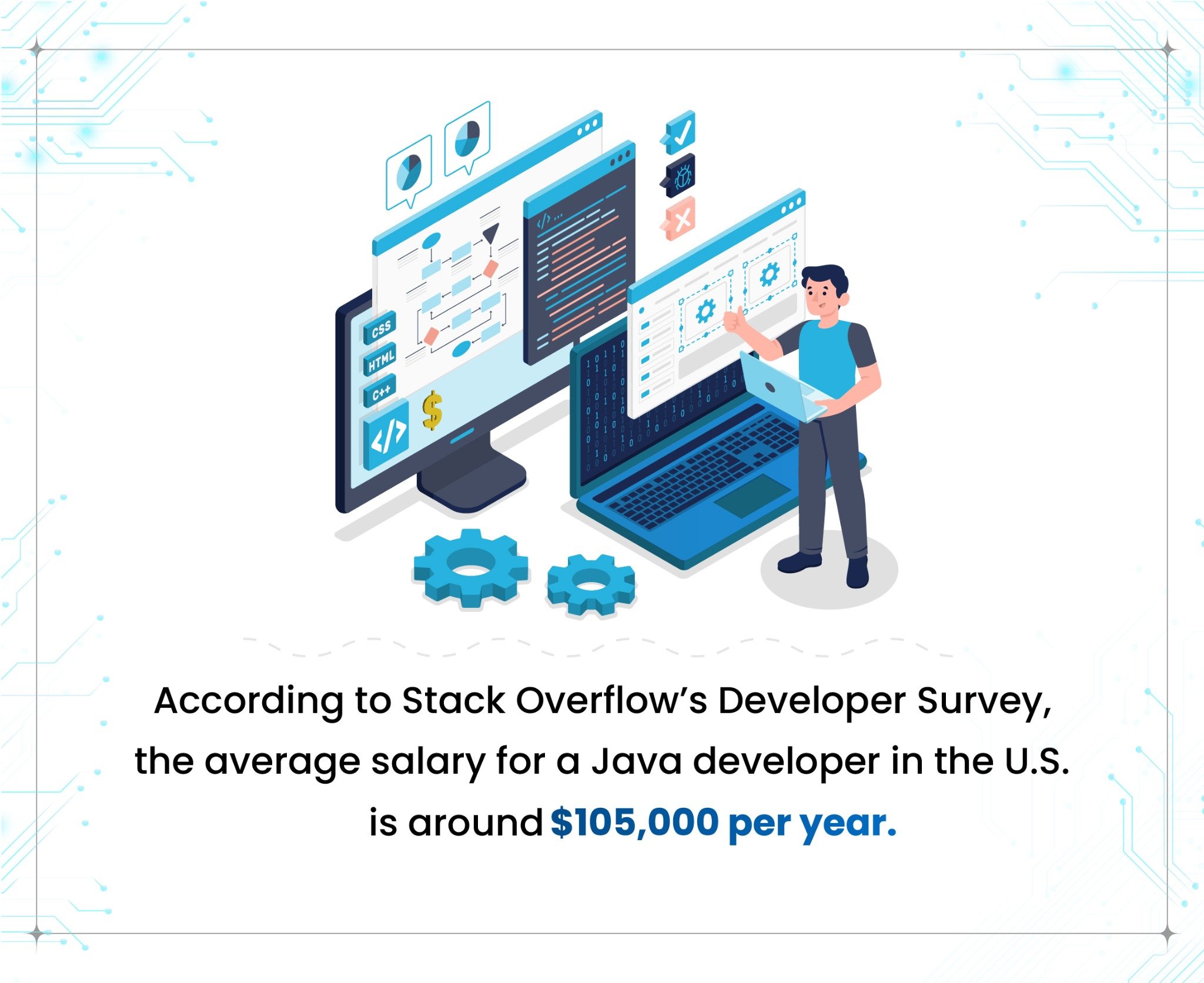Infographic featuring an isometric illustration of a programmer next to large desktop and laptop screens, stating: "According to Stack Overflow's Developer Survey, the average salary for a Java developer in the U.S. is around $105,000 per year."