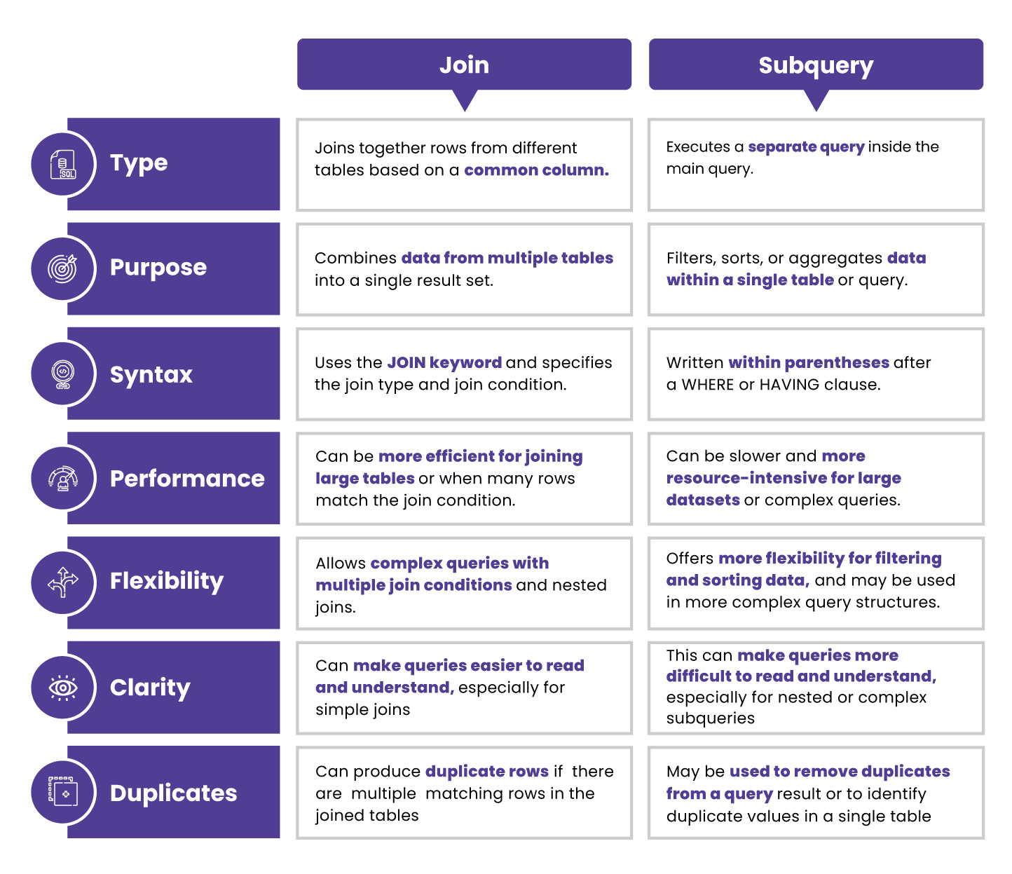 Comparison table contrasting SQL Join and Subquery across seven attributes: Type, Purpose, Syntax, Performance, Flexibility, Clarity, and Duplicates.