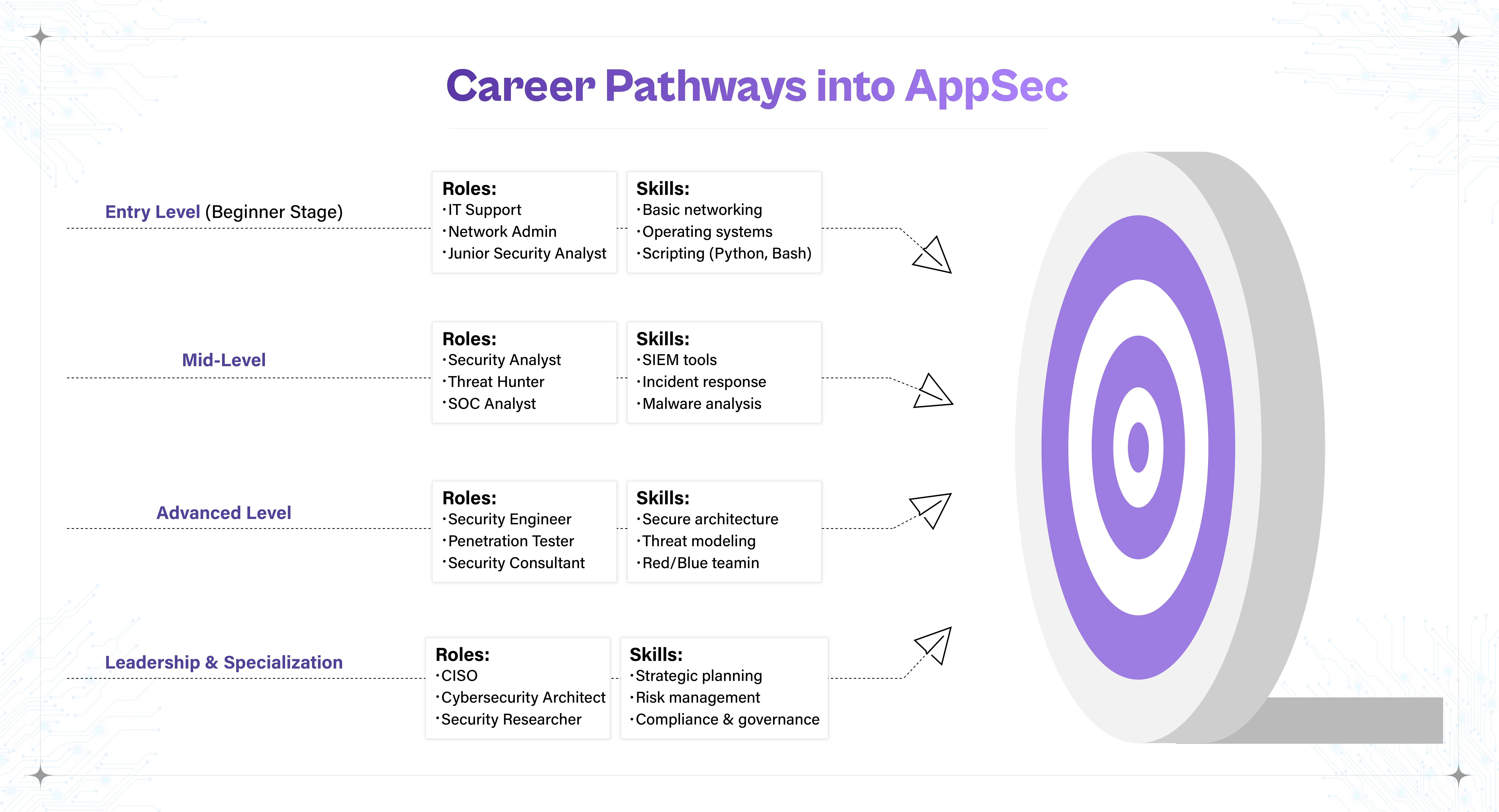 "Career Pathways into AppSec" outlining roles and skills across four career stages: Entry Level (IT Support, Network Admin, Junior Security Analyst; requiring basic networking, operating systems, and scripting), Mid-Level (Security Analyst, Threat Hunter, SOC Analyst; requiring SIEM tools, incident response, and malware analysis), Advanced Level (Security Engineer, Penetration Tester, Security Consultant; requiring secure architecture, threat modeling, and Red/Blue teaming), and Leadership & Specialization (CISO, Cybersecurity Architect, Security Researcher; requiring strategic planning, risk management, and compliance & governance).
