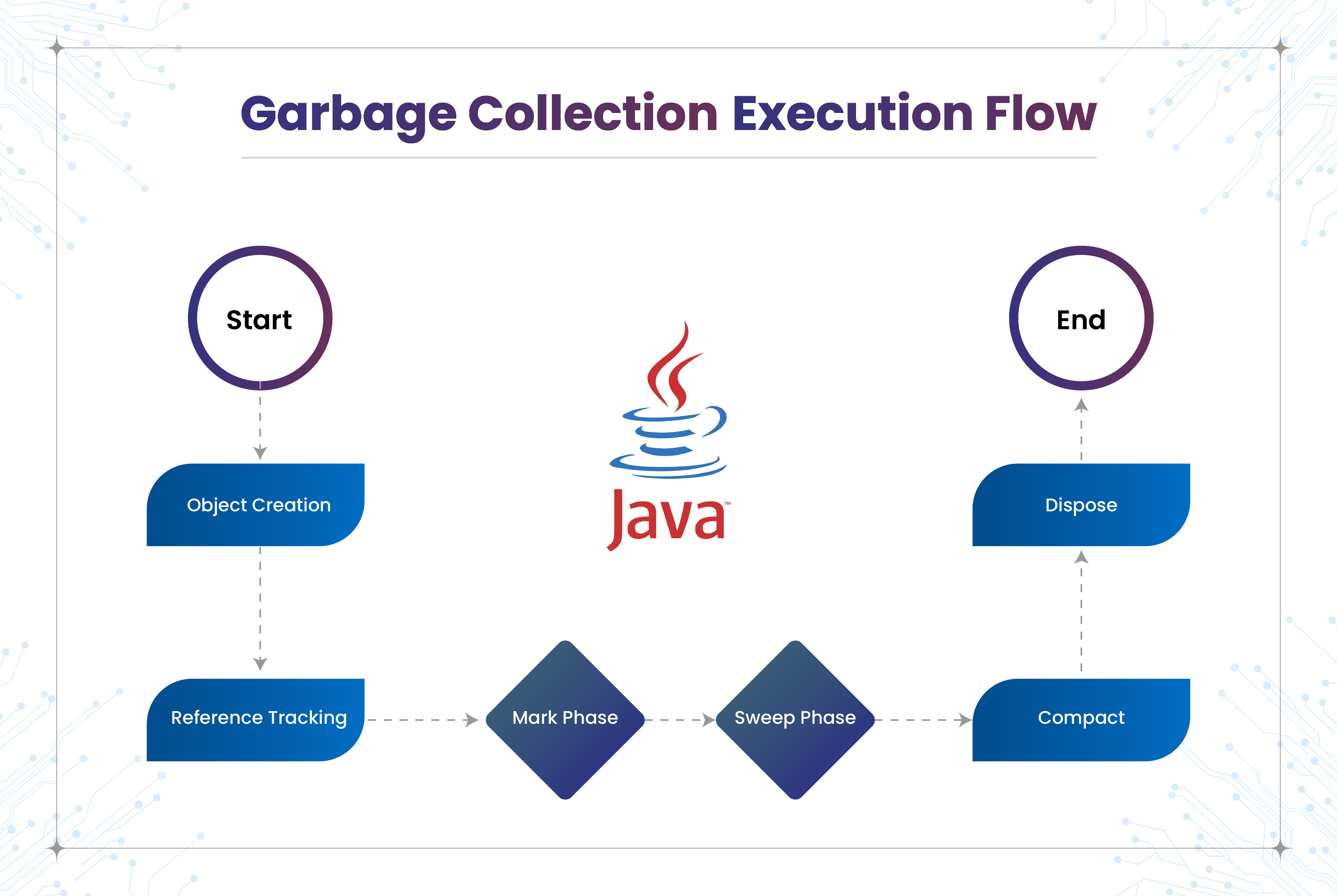 "Garbage Collection Execution Flow" featuring the Java logo, detailing a sequence from Start to Object Creation, Reference Tracking, Mark Phase, Sweep Phase, Compact, Dispose, and End.
