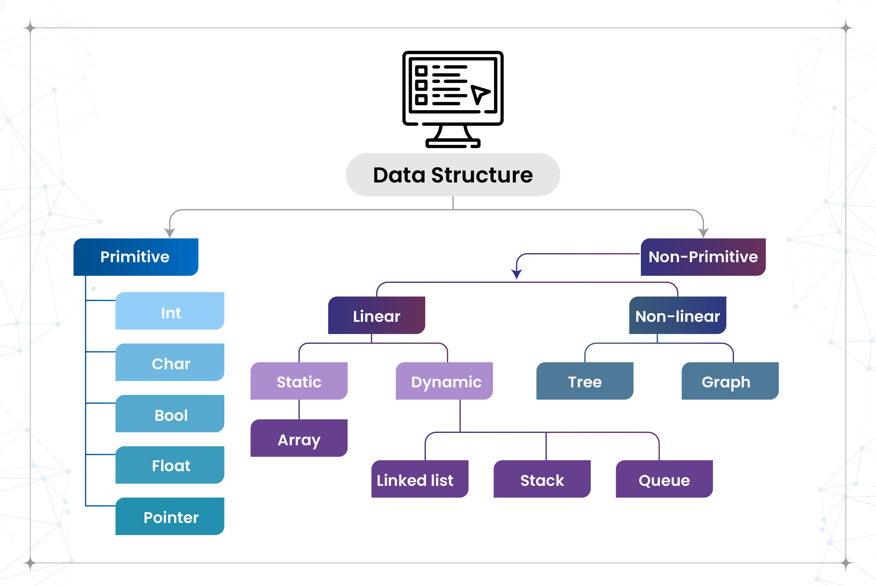 A taxonomy diagram of Data Structures branching into two main categories: Primitive and Non-Primitive. Primitive data structures include Int, Char, Bool, Float, and Pointer. Non-Primitive branches into Linear and Non-linear. Linear splits into Static (Array) and Dynamic (Linked list, Stack, Queue), while Non-linear branches into Tree and Graph.