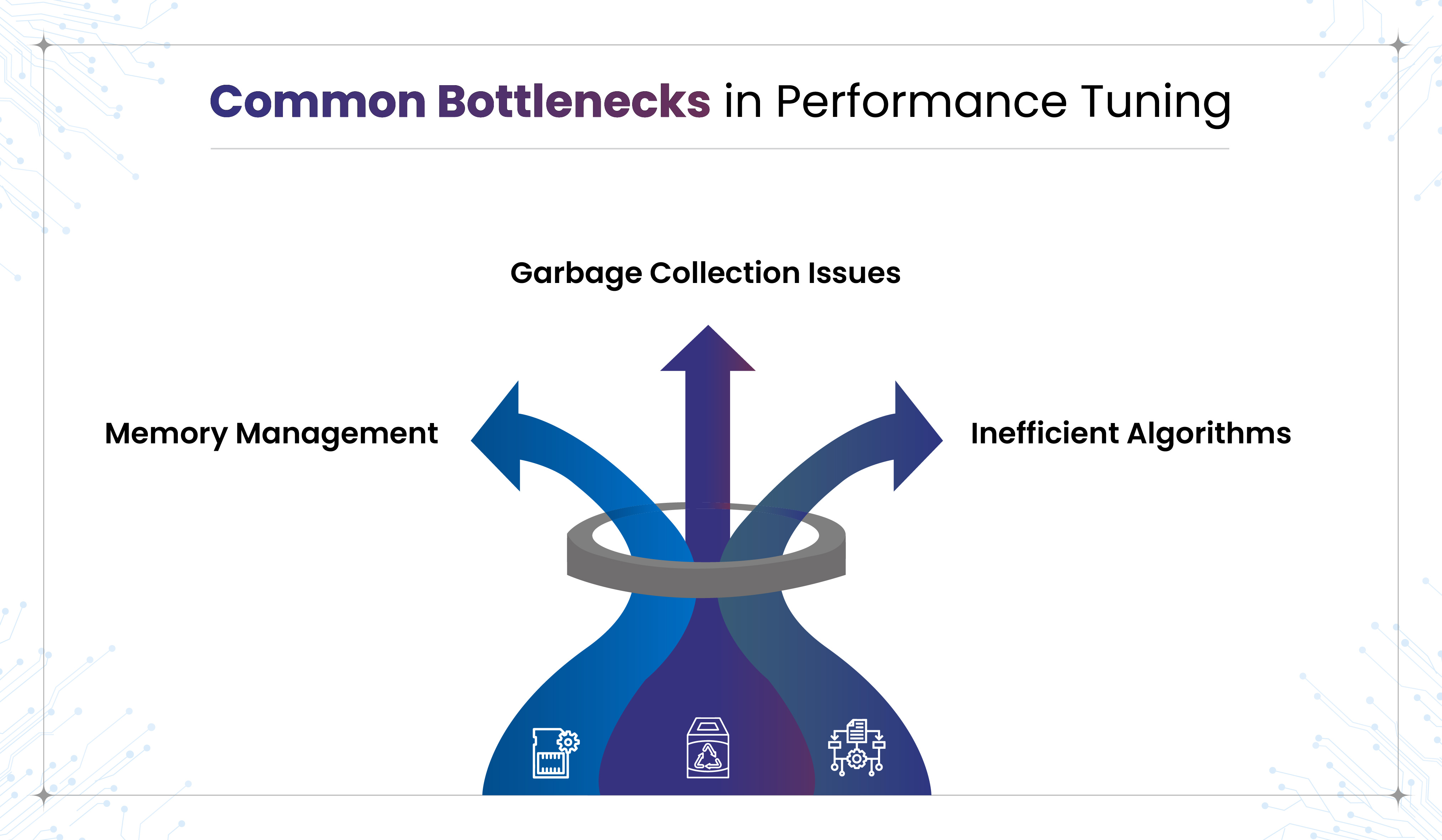"Common Bottlenecks in Performance Tuning" illustrating three key issues passing through a literal bottleneck graphic: Memory Management, Garbage Collection Issues, and Inefficient Algorithms.