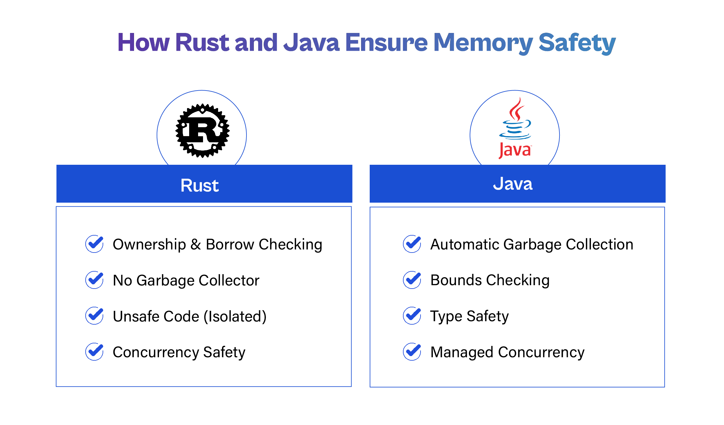"How Rust and Java Ensure Memory Safety" comparing both languages side by side. Rust uses ownership and borrow checking, no garbage collector, isolated unsafe code, and concurrency safety. Java relies on automatic garbage collection, bounds checking, type safety, and managed concurrency.