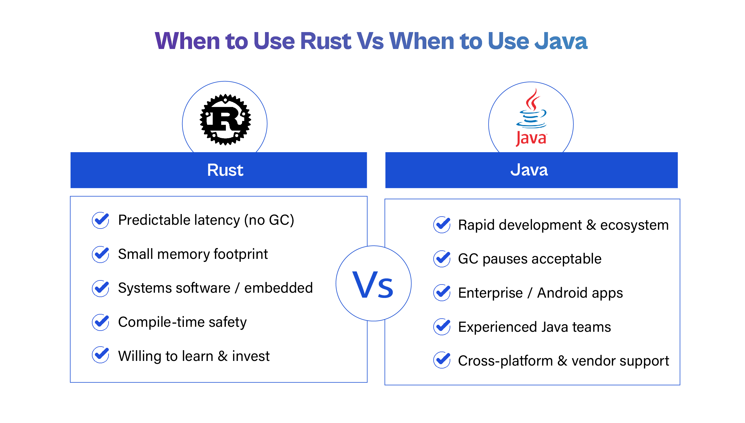 Comparison graphic outlining ideal use cases for Rust versus Java: Rust: Predictable latency (no GC), small memory footprint, systems software, compile-time safety, and willingness to invest in learning. Java: Rapid development & large ecosystem, acceptable GC pauses, enterprise/Android apps, existing Java teams, and cross-platform vendor support.
