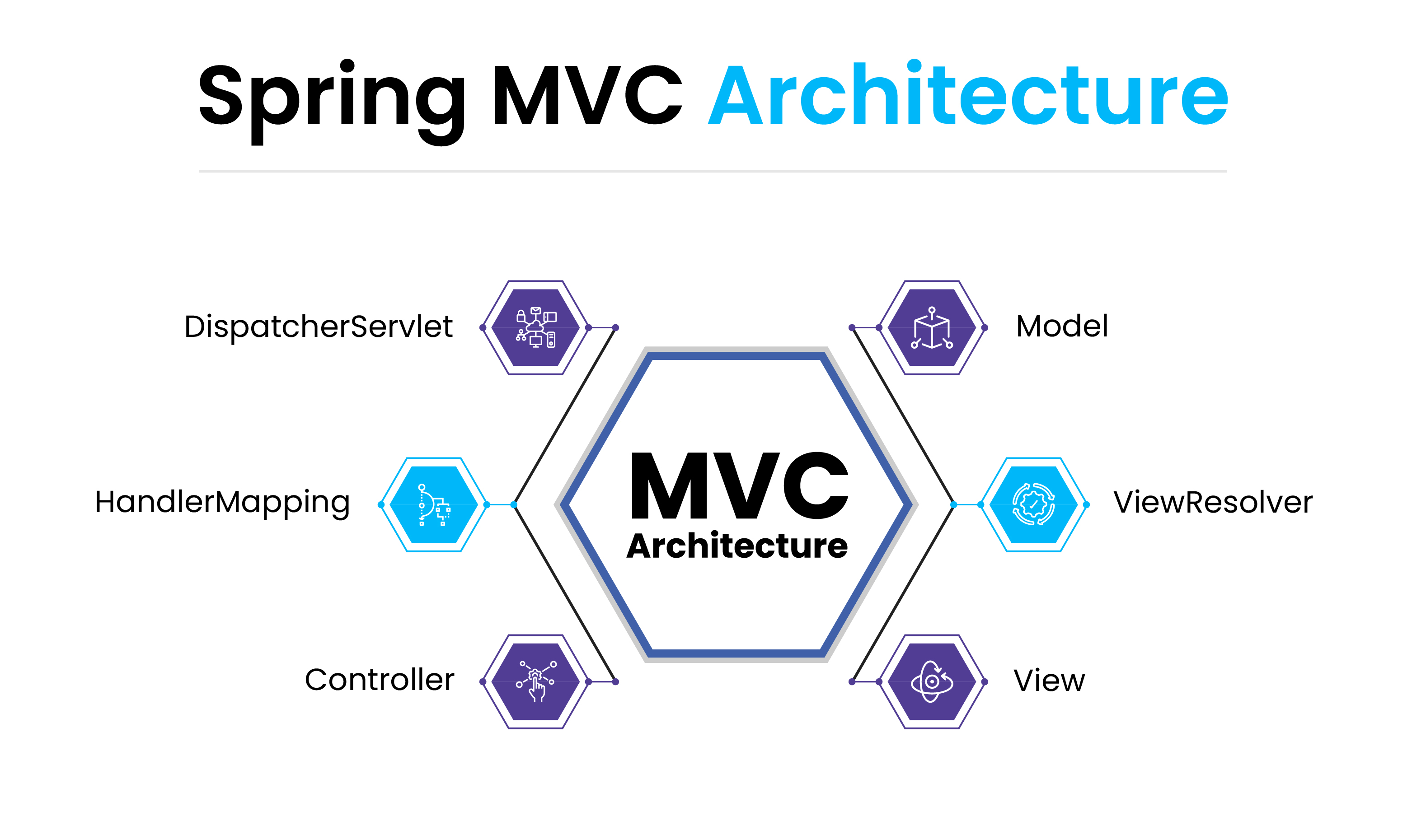 "Spring MVC Architecture" surrounding a central hexagon labeled "MVC Architecture" with six core components: DispatcherServlet, HandlerMapping, Controller, Model, ViewResolver, and View