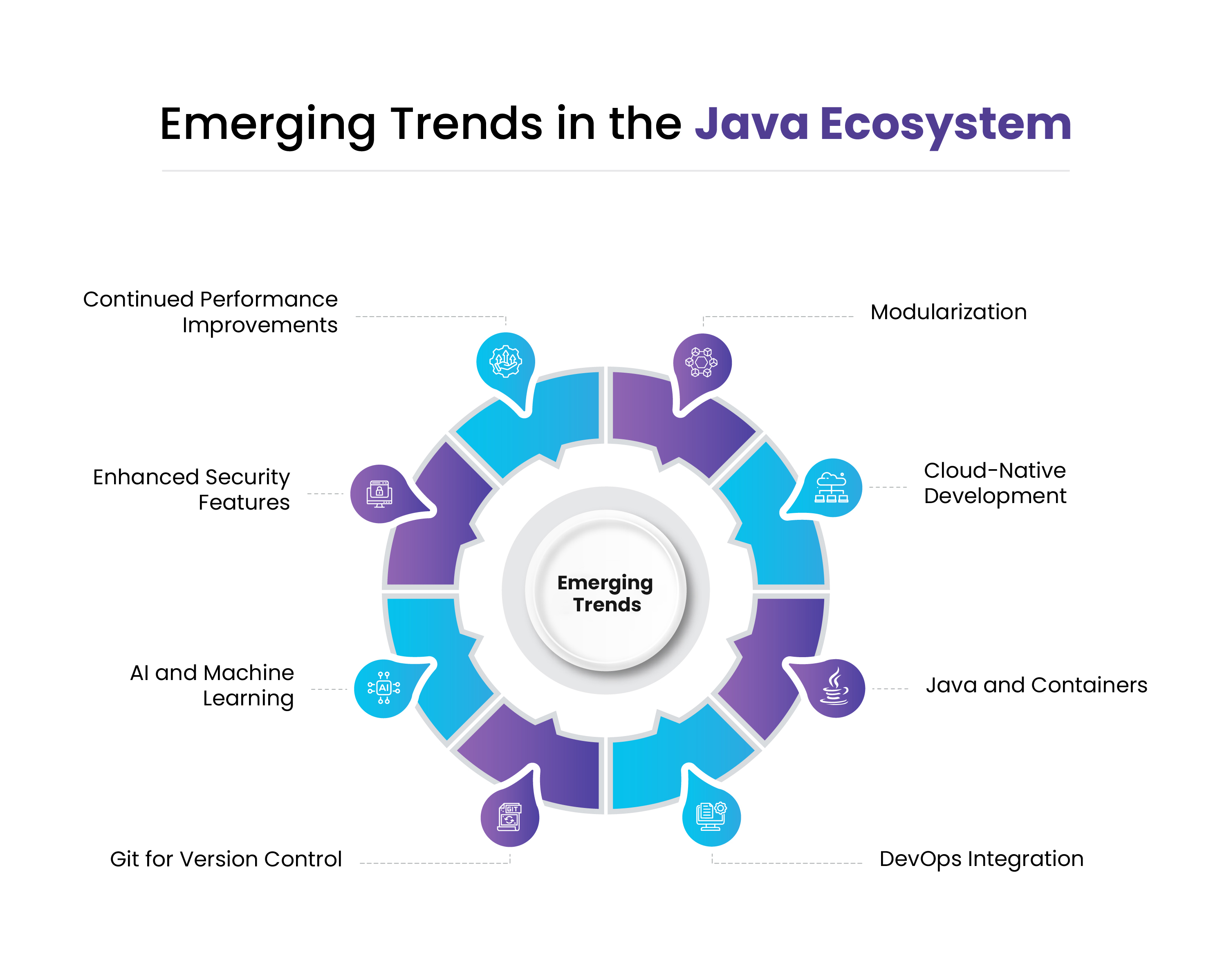 Overview diagram of emerging Java ecosystem trends including cloud-native Java development, containerization, DevOps integration, AI machine learning adoption, and performance optimization.