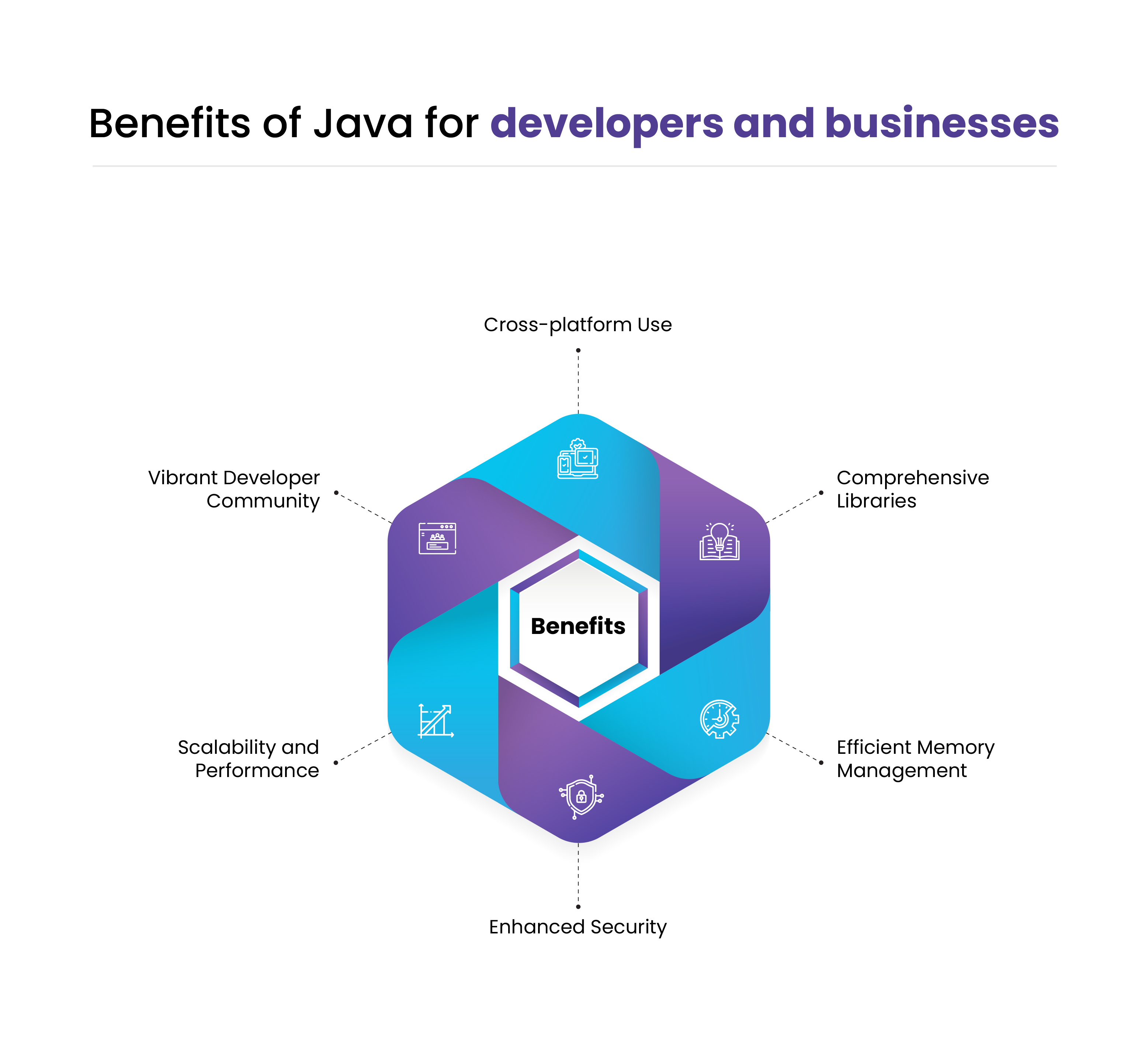 Benefits of Java programming language infographic for developers and business applications, featuring cross-platform capability, memory management, scalability, and security