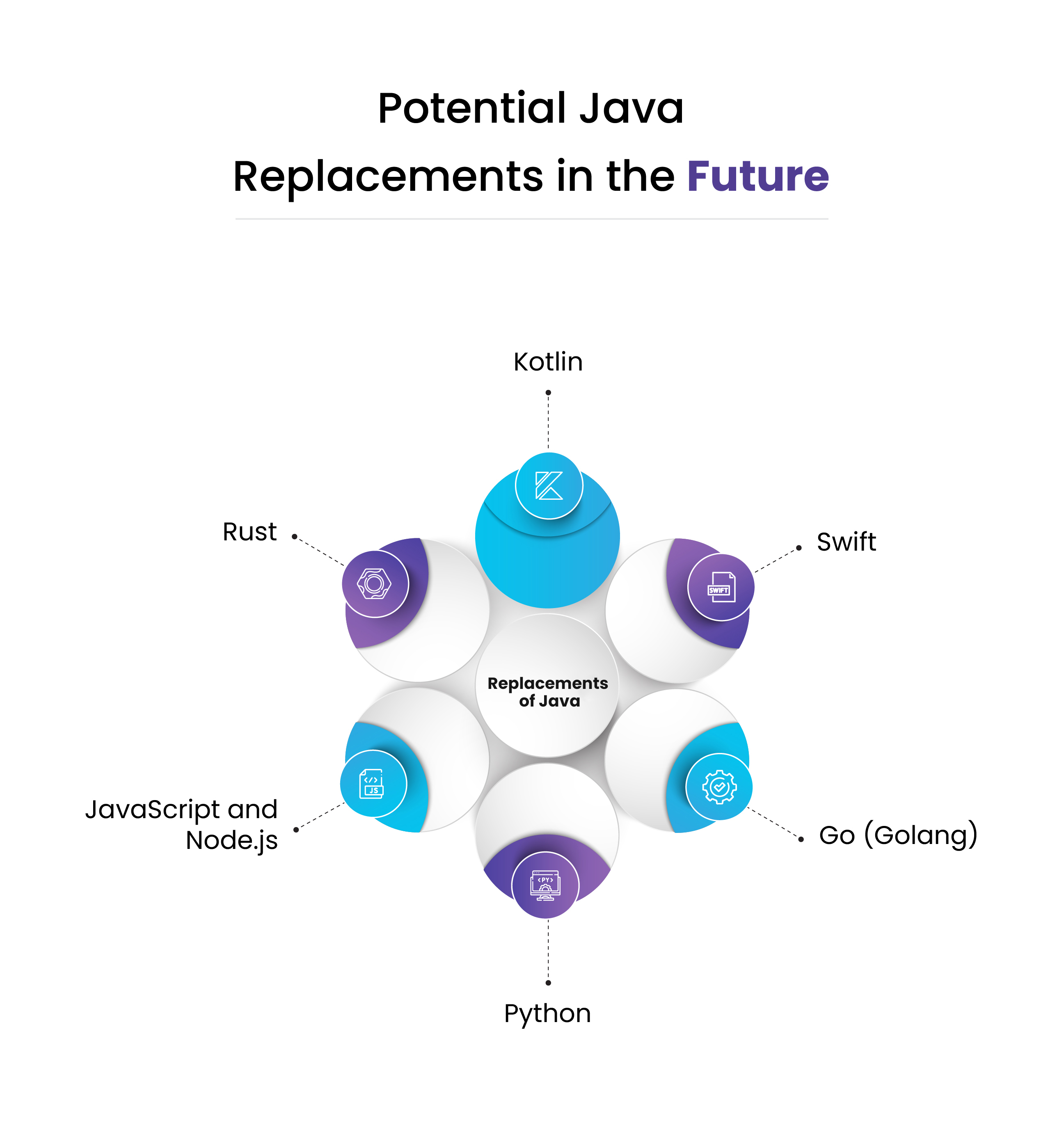 Potential Java replacements infographic showing alternative programming languages including Kotlin, Rust, Go Golang, Python, Swift, and JavaScript Node.js
