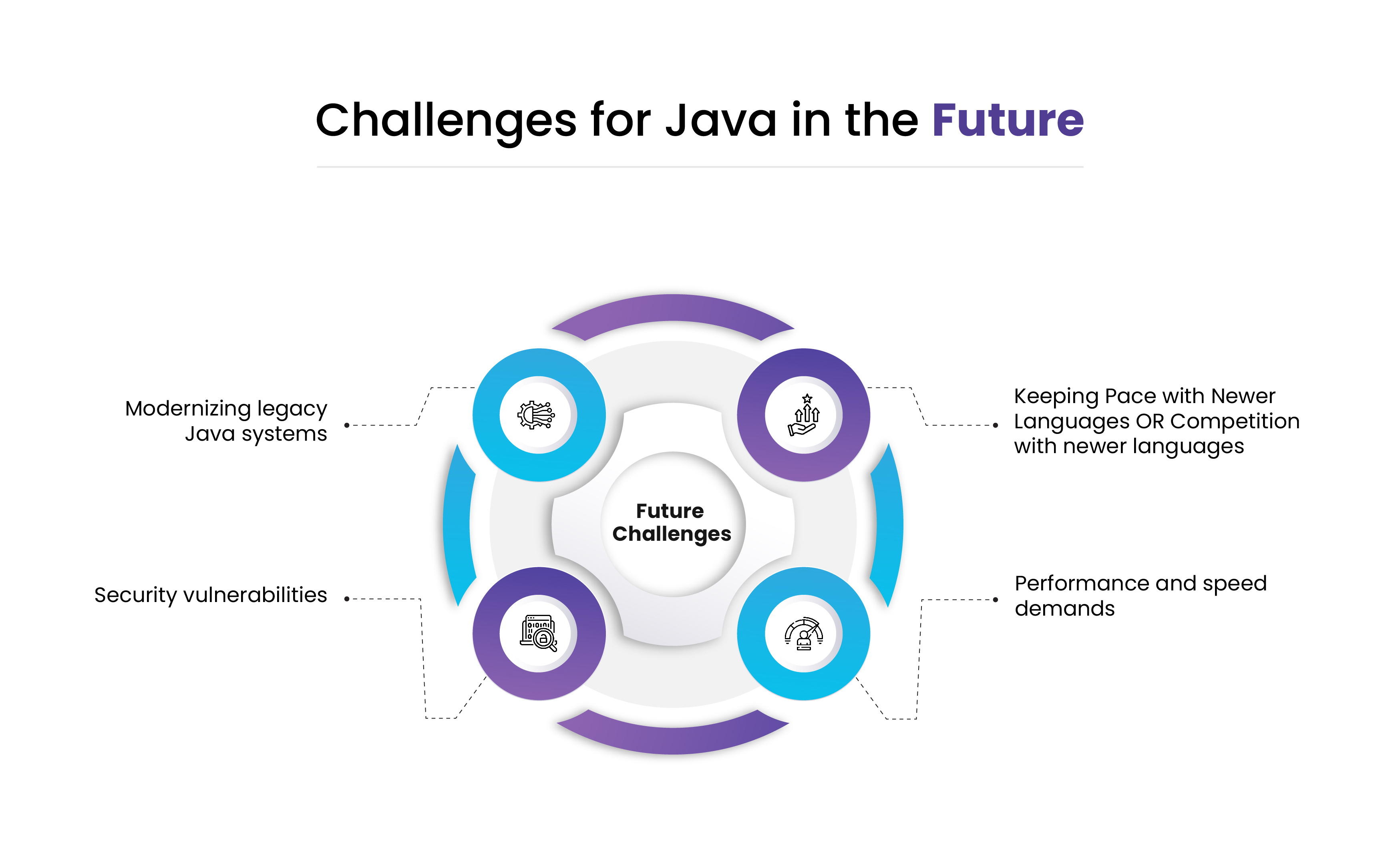 Infographic illustrating future challenges for the Java programming language including legacy system modernization, cybersecurity vulnerabilities, performance demands, and competition from modern programming languages