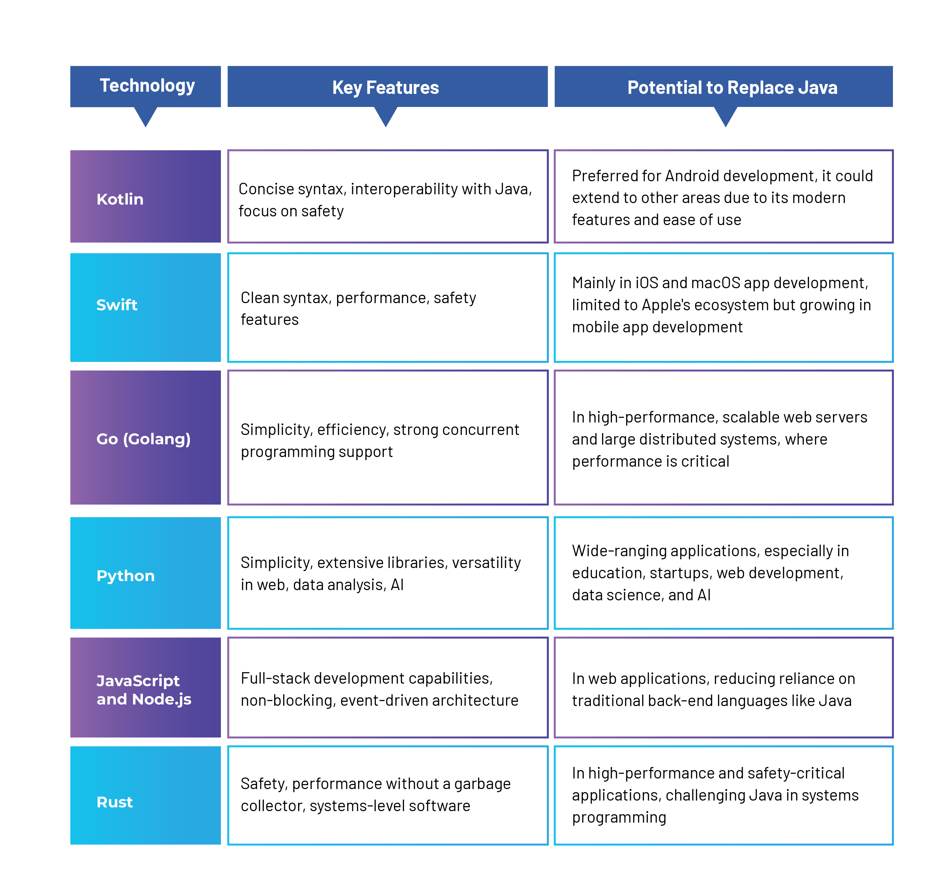 Programming languages comparison table highlighting alternatives to Java, including Kotlin, Swift, Go, Python, Node.js, and Rust features and use cases
