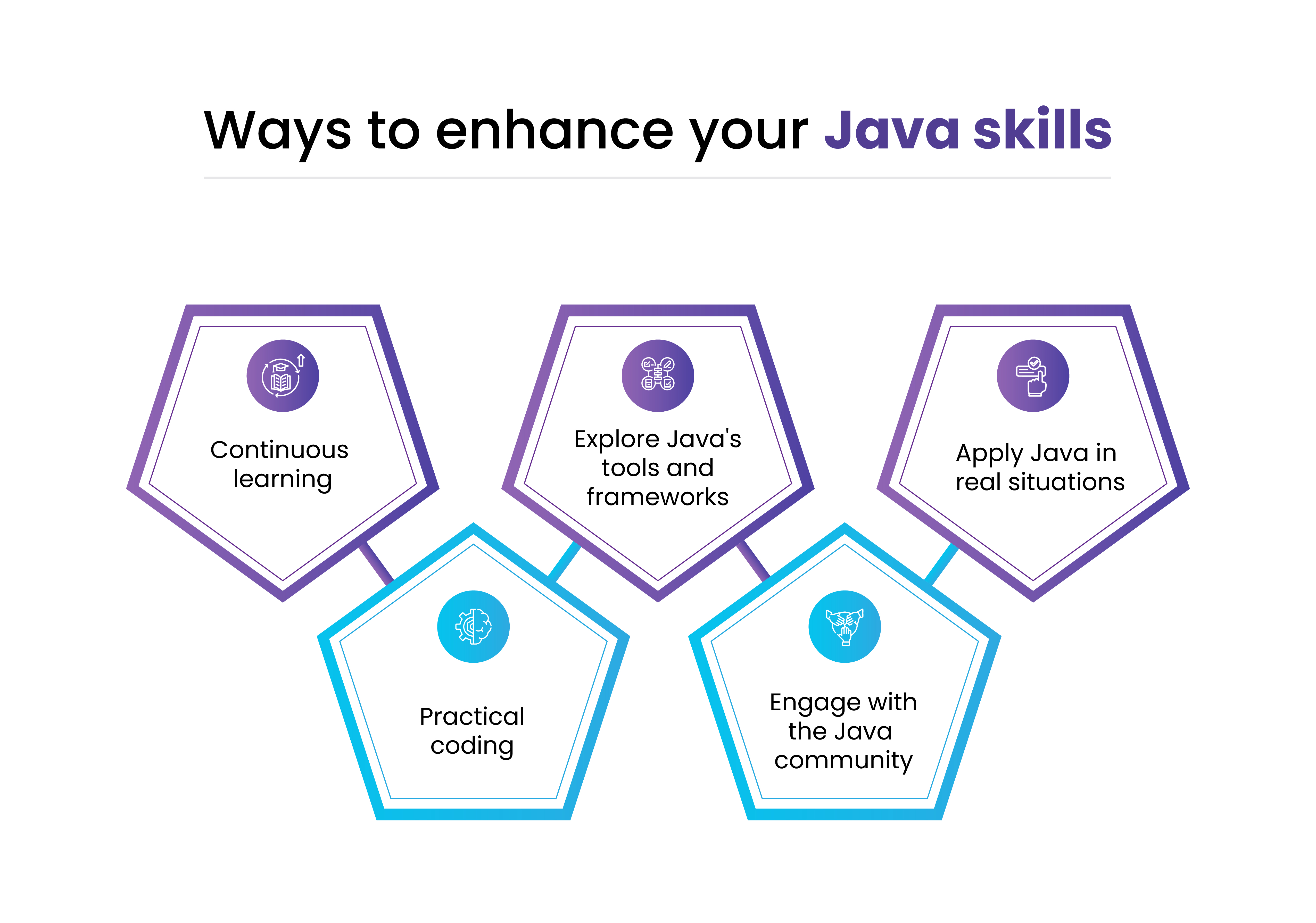Infographic illustrating five actionable steps to improve Java skills: continuous learning, practical coding, exploring tools/frameworks, community engagement, and real-world application