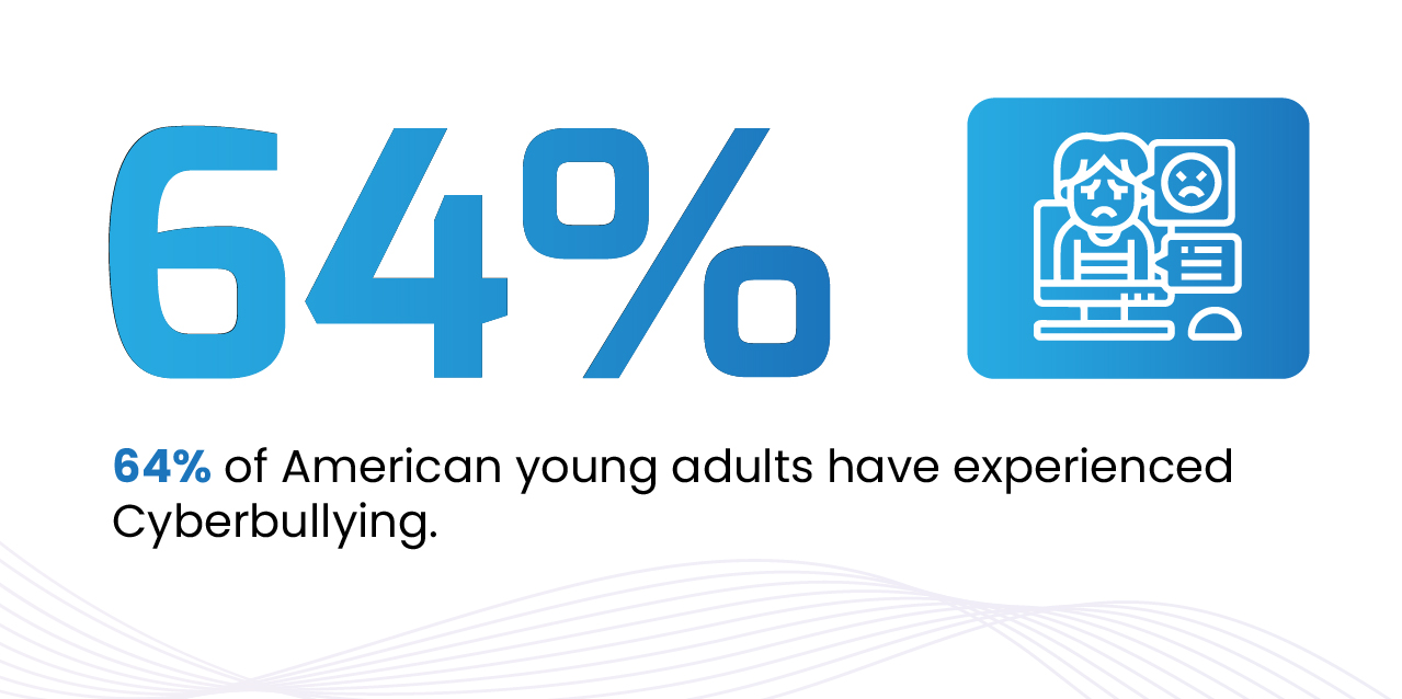 Graphic showing 64% with text: '64% of American young adults have experienced cyberbullying.